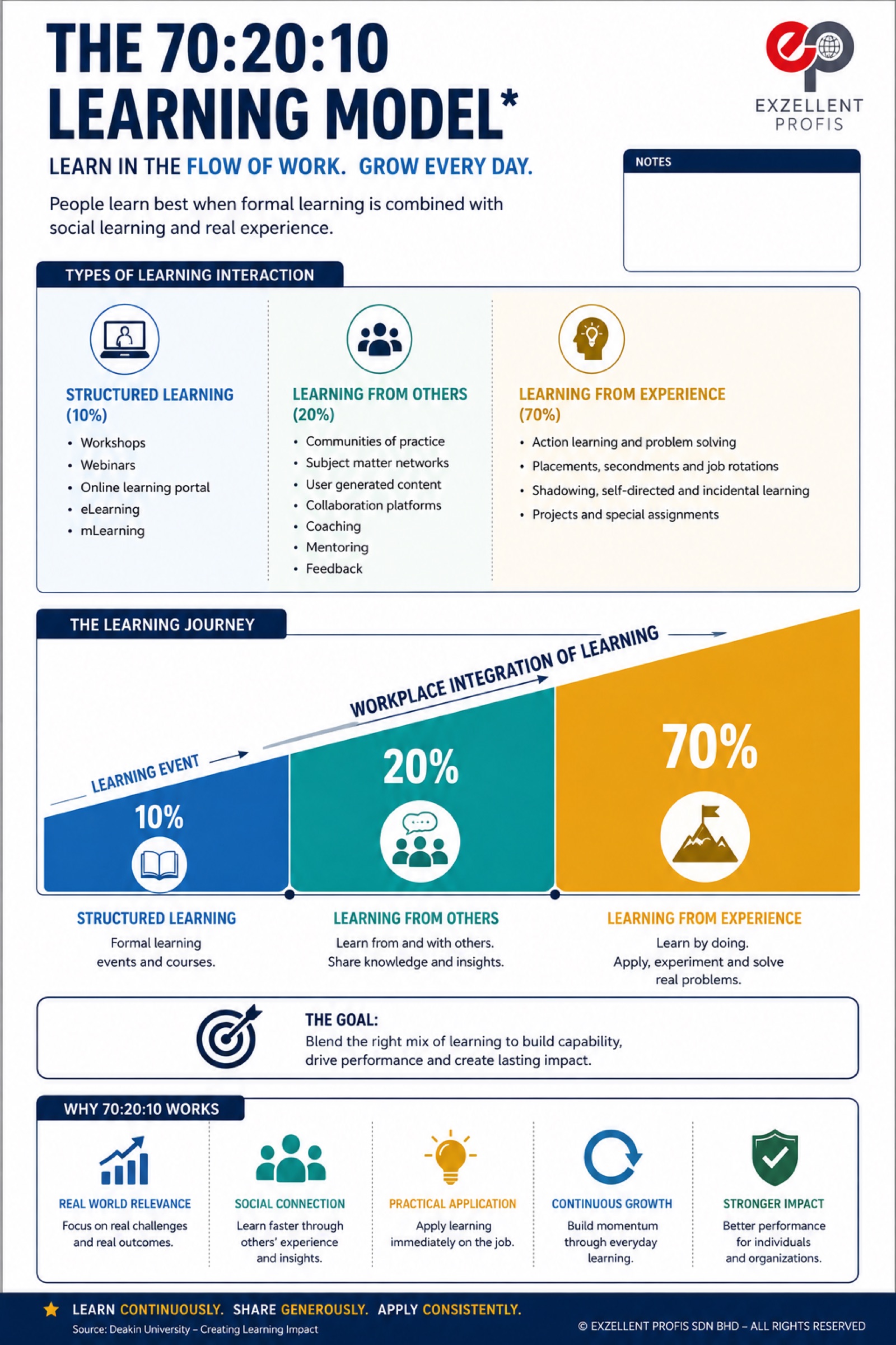 The 70:20:10 Learning Model infographic