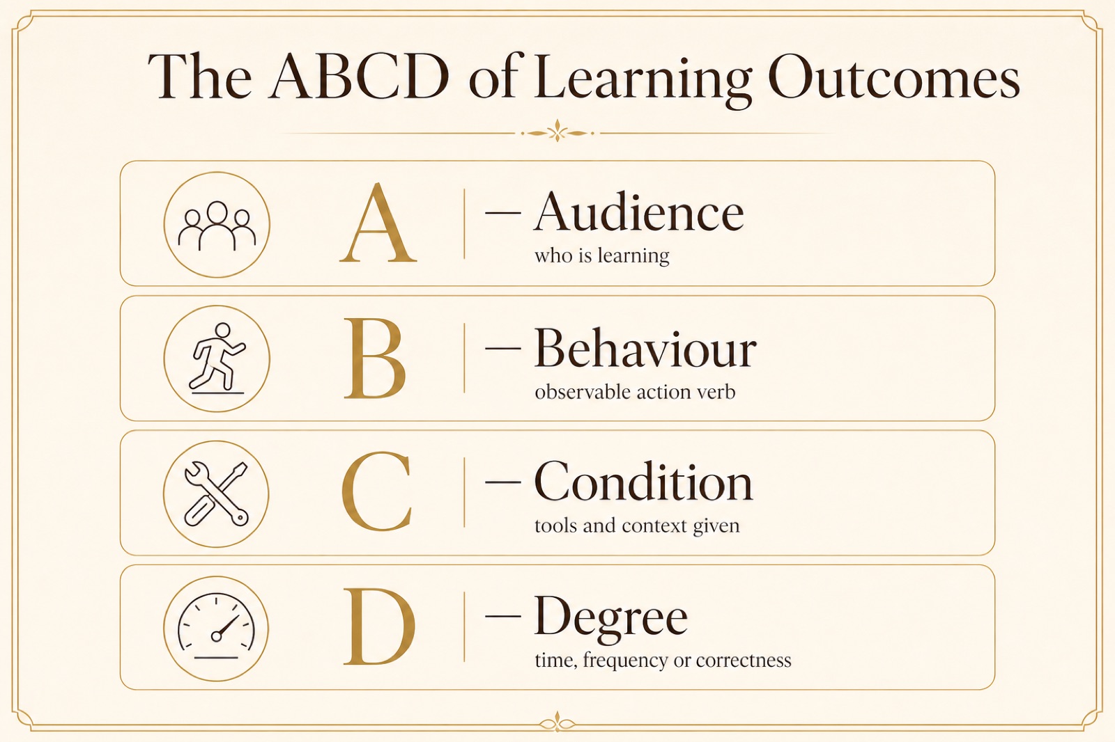 Four rows: A audience, B behaviour, C condition, D degree, each with an icon and caption