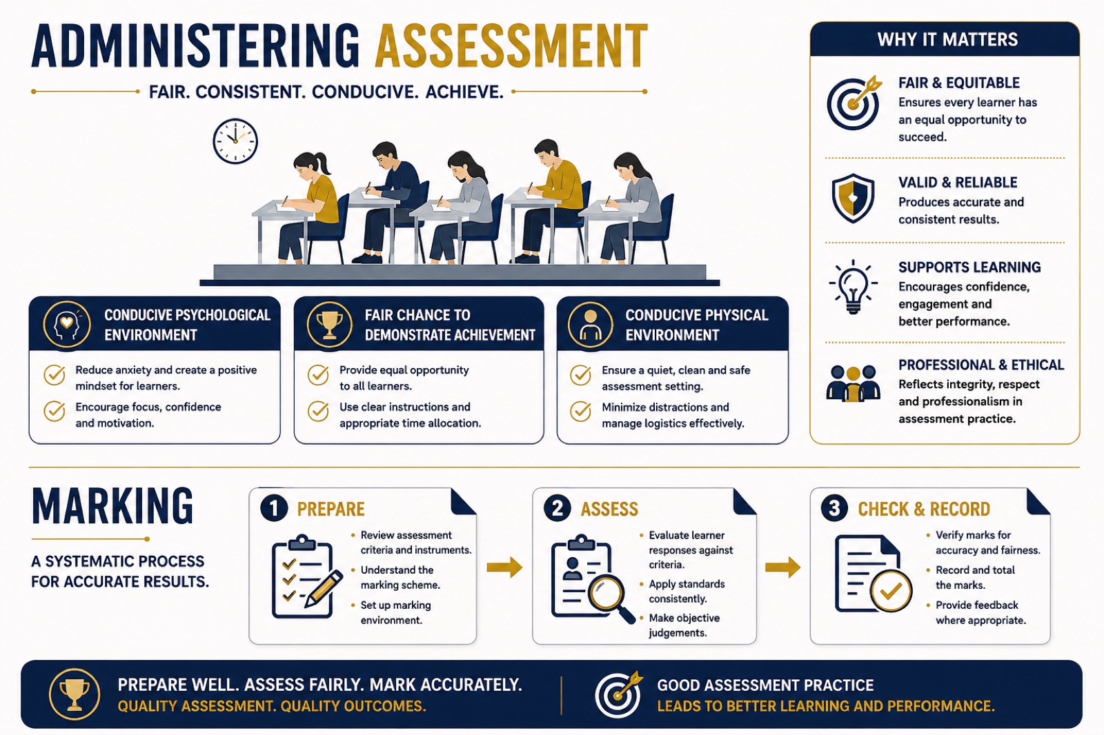 Administering assessment: conducive psychological environment, fair chance to demonstrate achievement, conducive physical environment, and the marking process