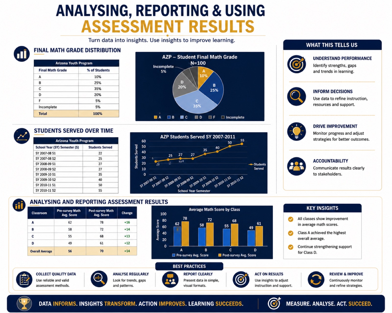 Analysing, reporting and using assessment results — grade distributions, trends over time, pre/post score comparisons