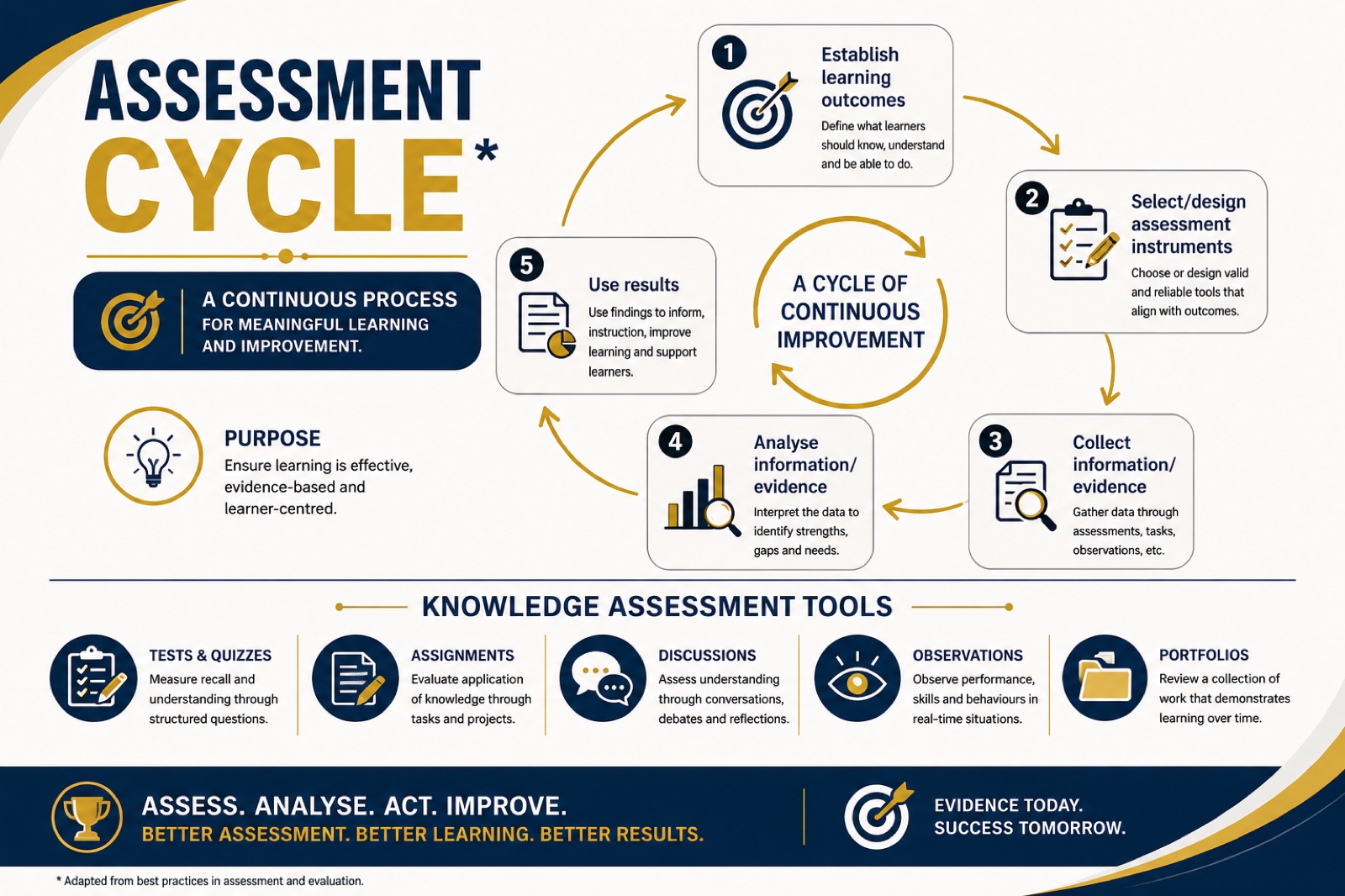 Assessment cycle infographic: establish outcomes, design instruments, collect evidence, analyse, use results