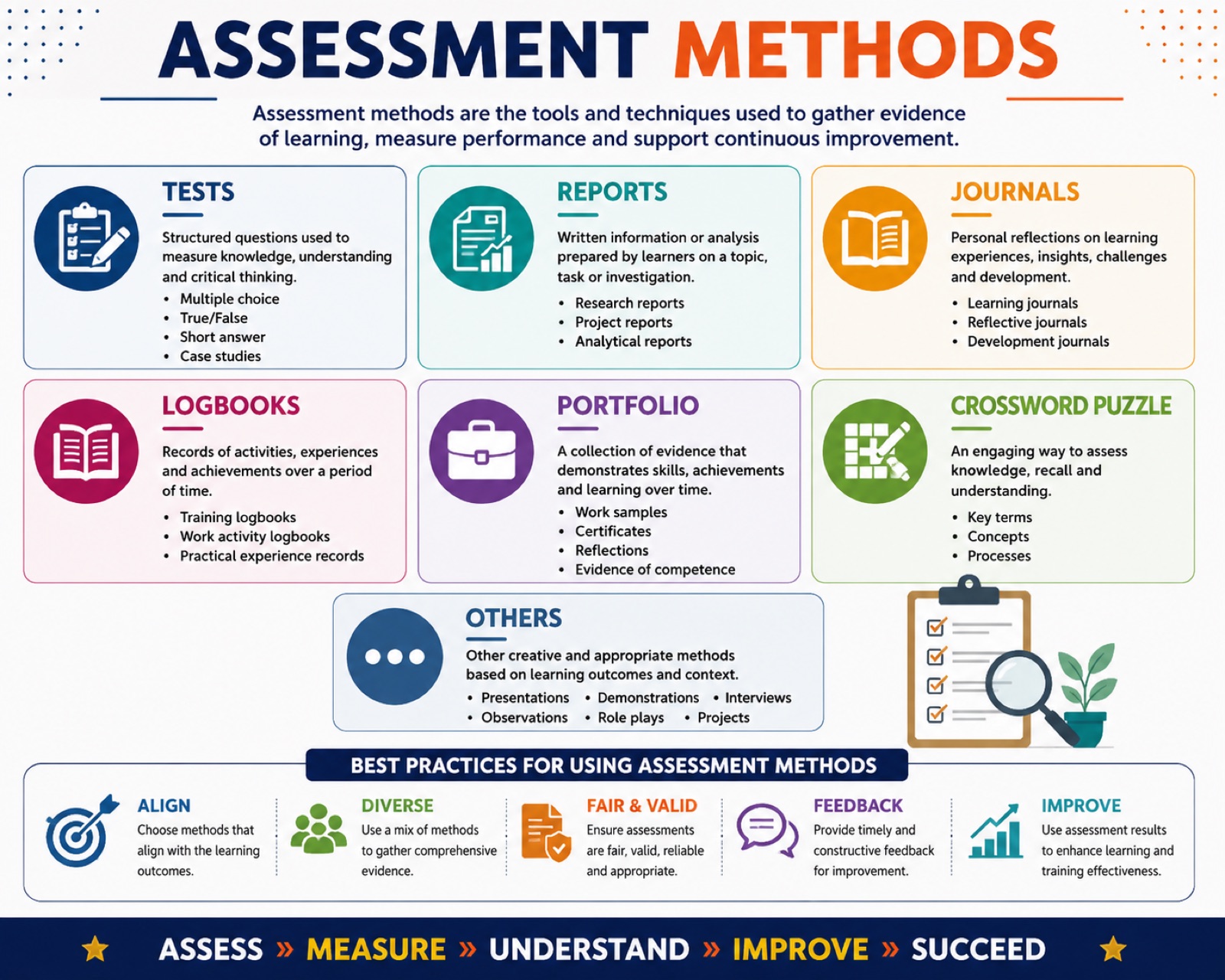 Assessment methods: tests, reports, journals, logbooks, portfolio, crossword puzzle and others