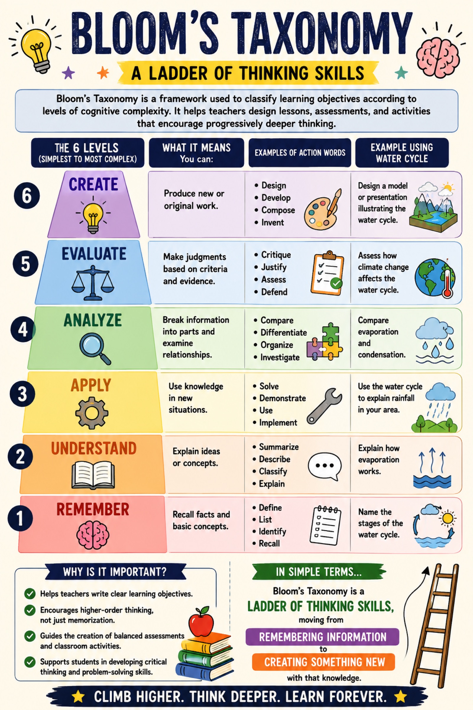 Bloom's taxonomy as a six-level ladder from Remember to Create, with action verbs and worked examples