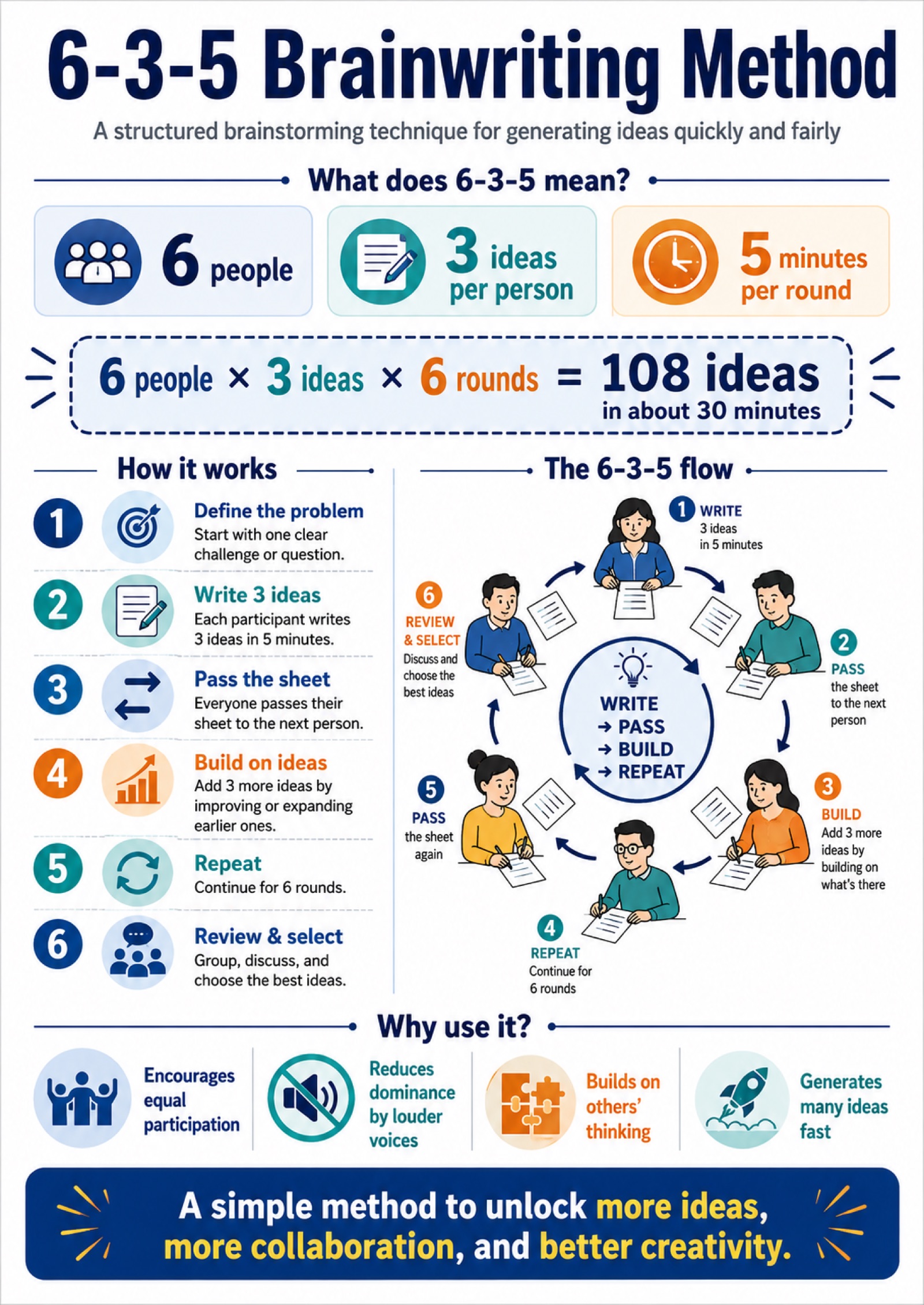 6-3-5 brainwriting infographic: six people, three ideas, five minutes per round, 108 ideas in 30 minutes