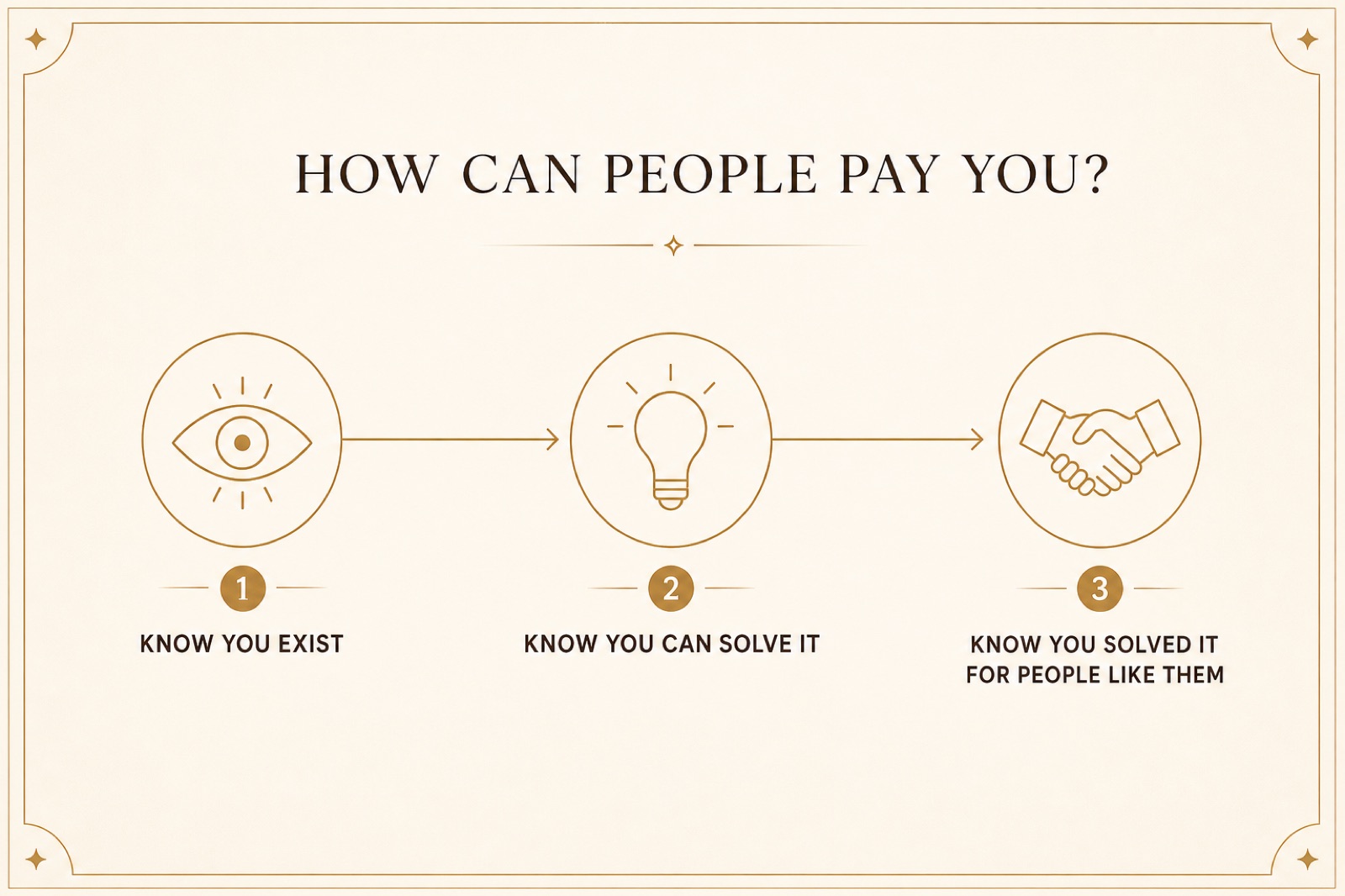 Infographic — how can people pay you: know you exist, know you can solve it, know you solved it for people like them