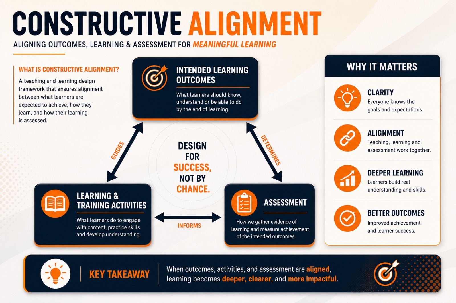 Infographic of the constructive alignment triangle linking intended learning outcomes, learning activities and assessment
