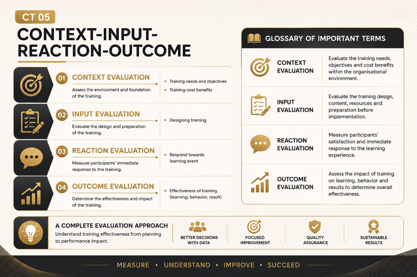 Context-Input-Reaction-Outcome evaluation model with glossary of the four evaluation types