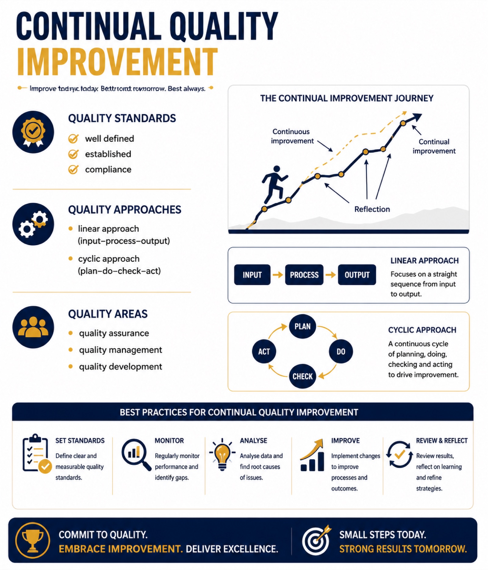 Continual quality improvement: quality standards, linear and cyclic approaches, the improvement journey with reflection steps
