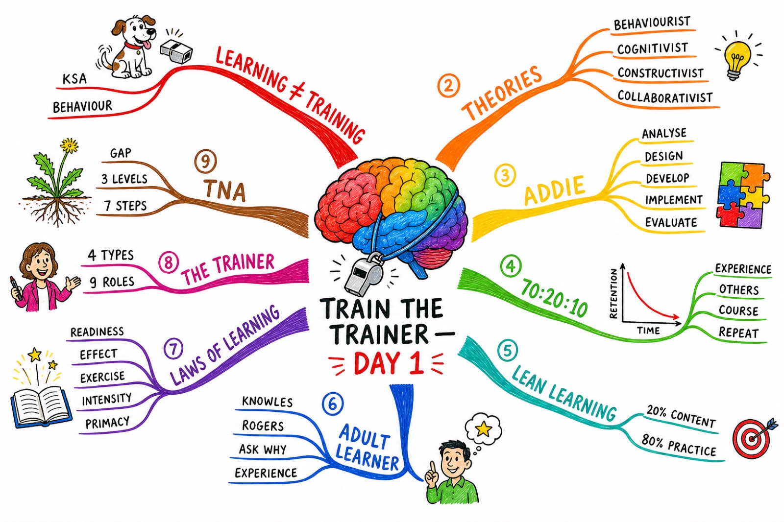 Train The Trainer Day 1 — Buzan Mind Map
