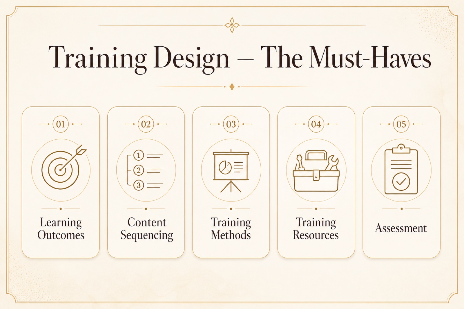 Five cards: learning outcomes, content sequencing, training methods, training resources, assessment