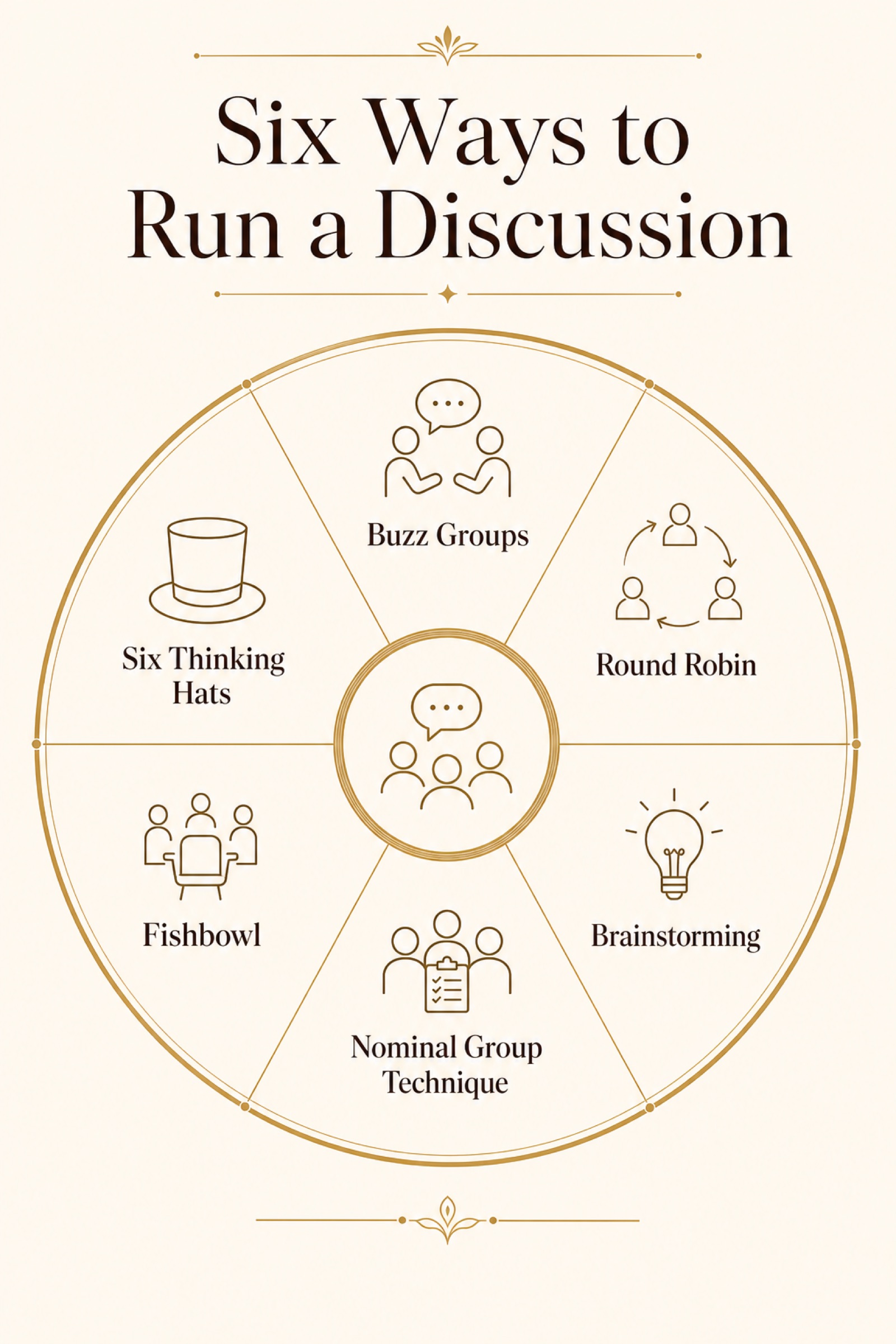Wheel diagram of six discussion methods around a central hub