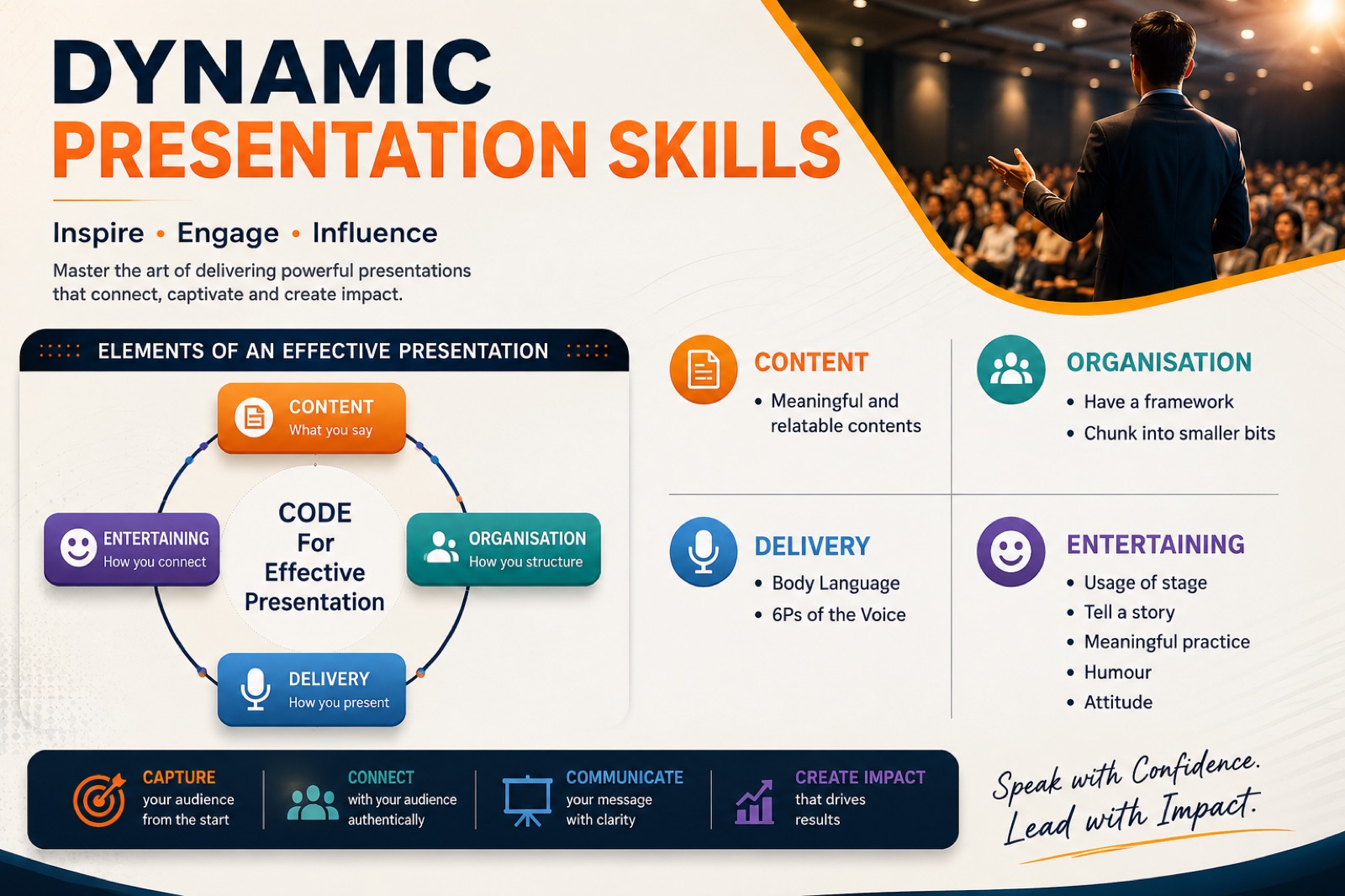 Infographic of the CODE model for effective presentations: content, organisation, delivery, entertaining