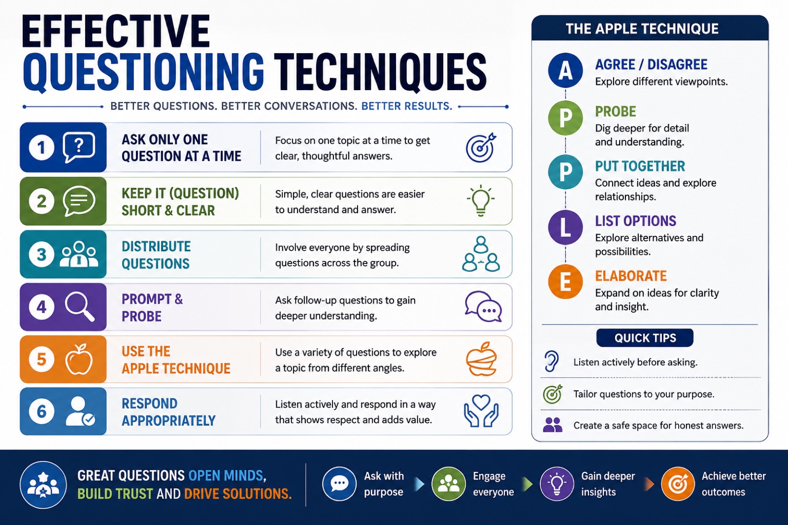 Infographic of effective questioning techniques: one question at a time, short and clear, distribute questions, prompt and probe, APPLE technique, respond appropriately