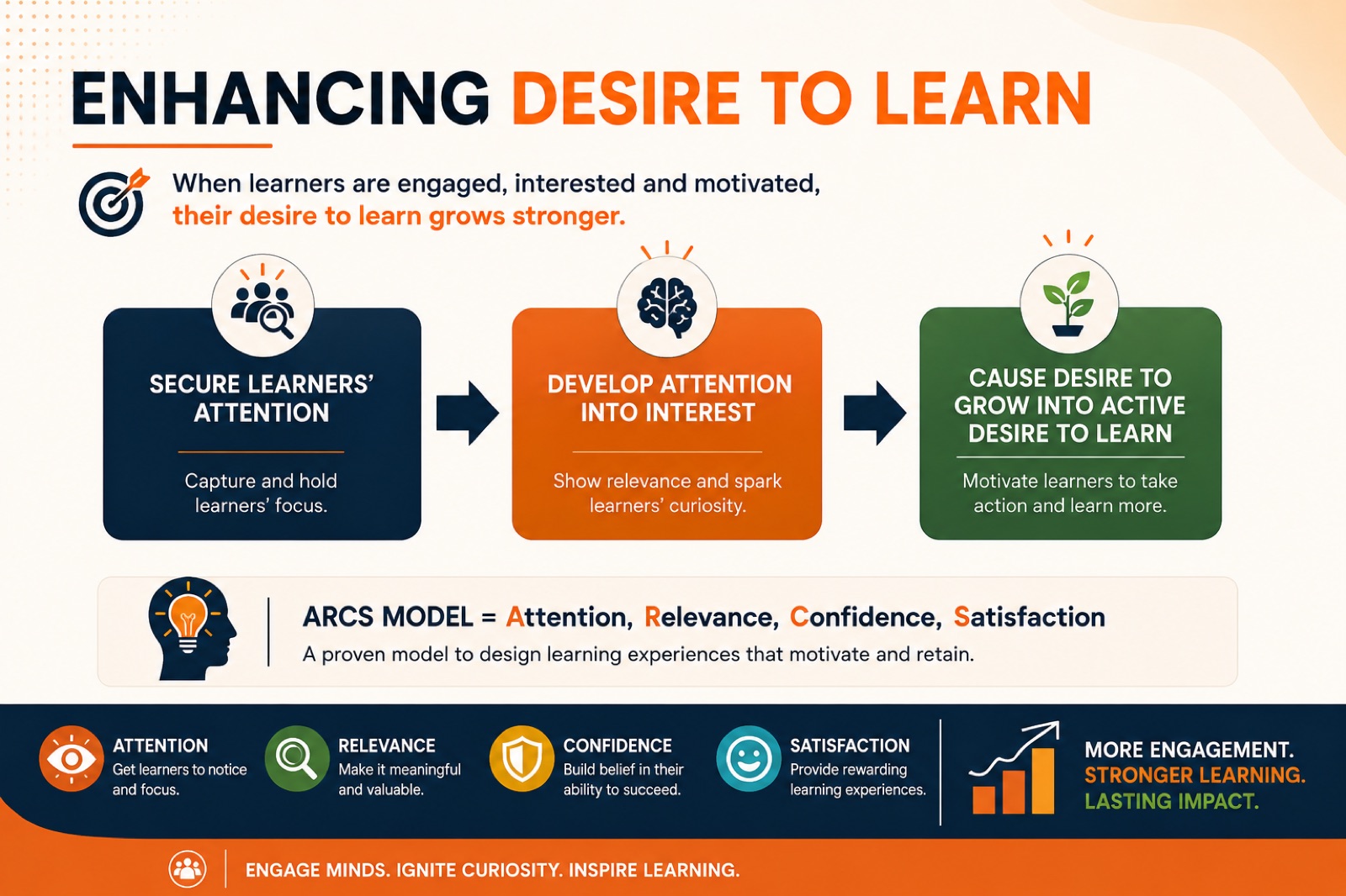 Infographic on enhancing desire to learn: secure attention, develop attention into interest, grow into active desire to learn, with the ARCS model