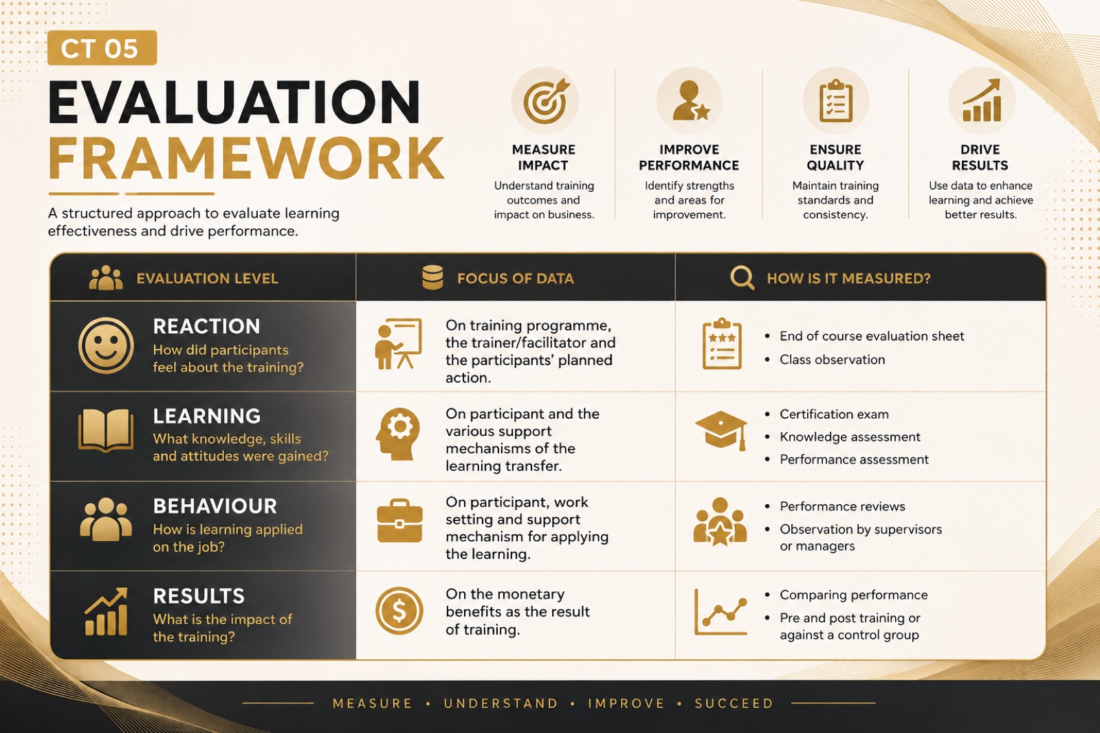 Evaluation framework table: reaction, learning, behaviour, results — focus of data and how each is measured