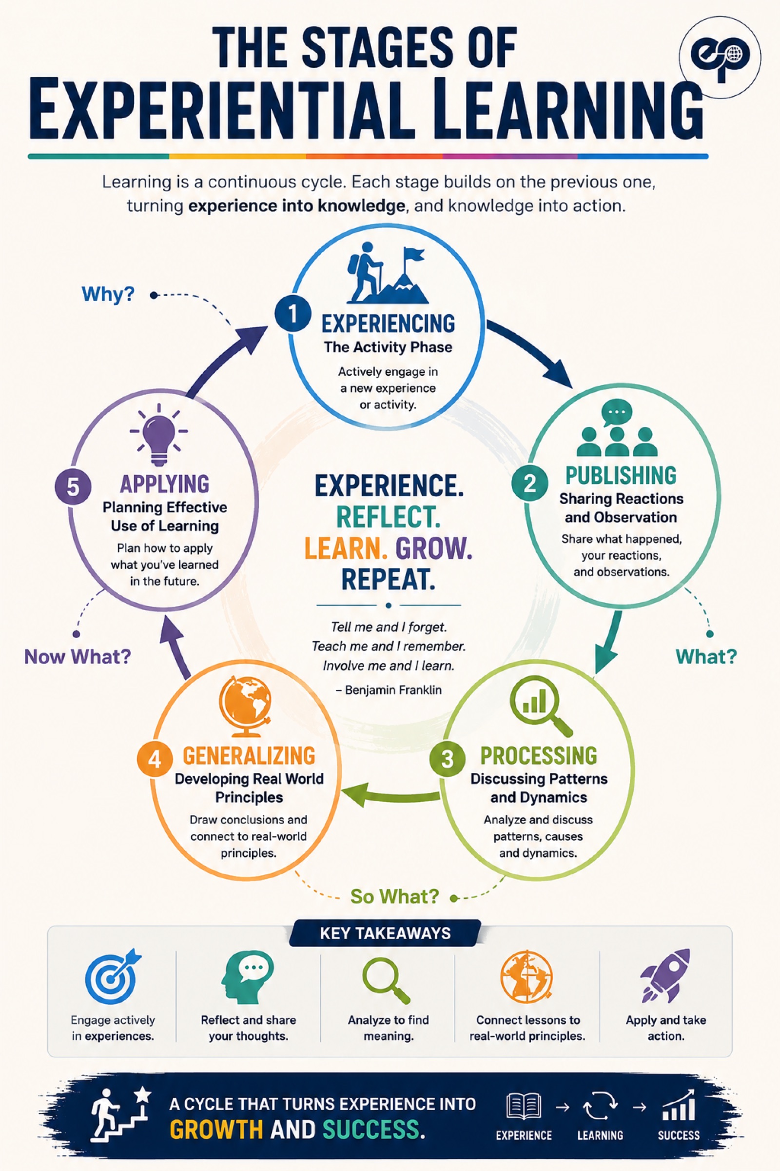 The five stages of experiential learning as a circular cycle: experiencing, publishing, processing, generalizing, applying