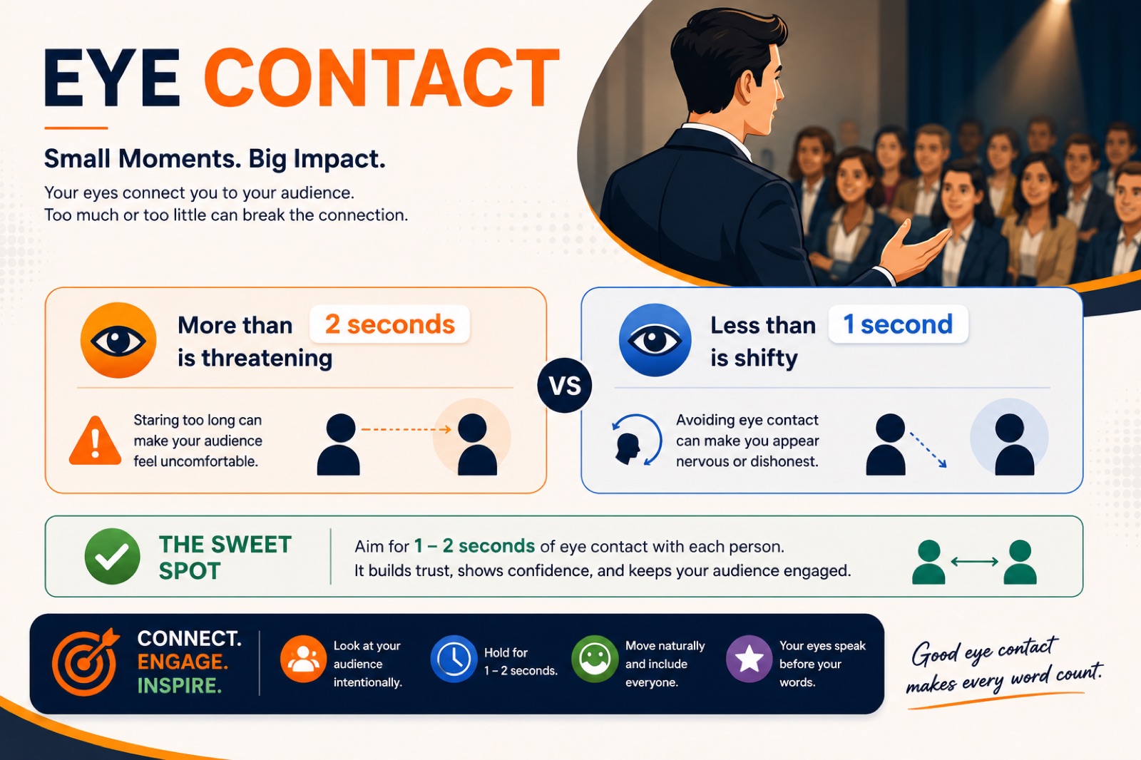 Infographic on eye contact for presenters: more than two seconds is threatening, less than one second is shifty, aim for one to two seconds
