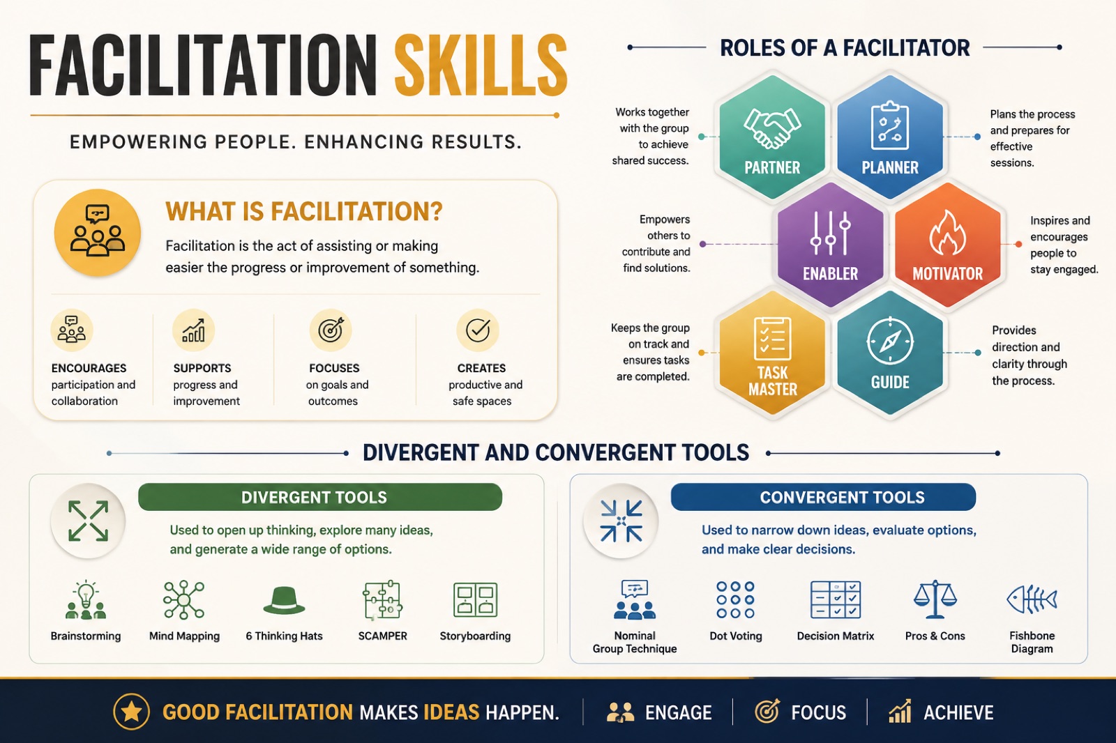 Infographic on facilitation skills: definition, six roles of a facilitator, divergent and convergent tools