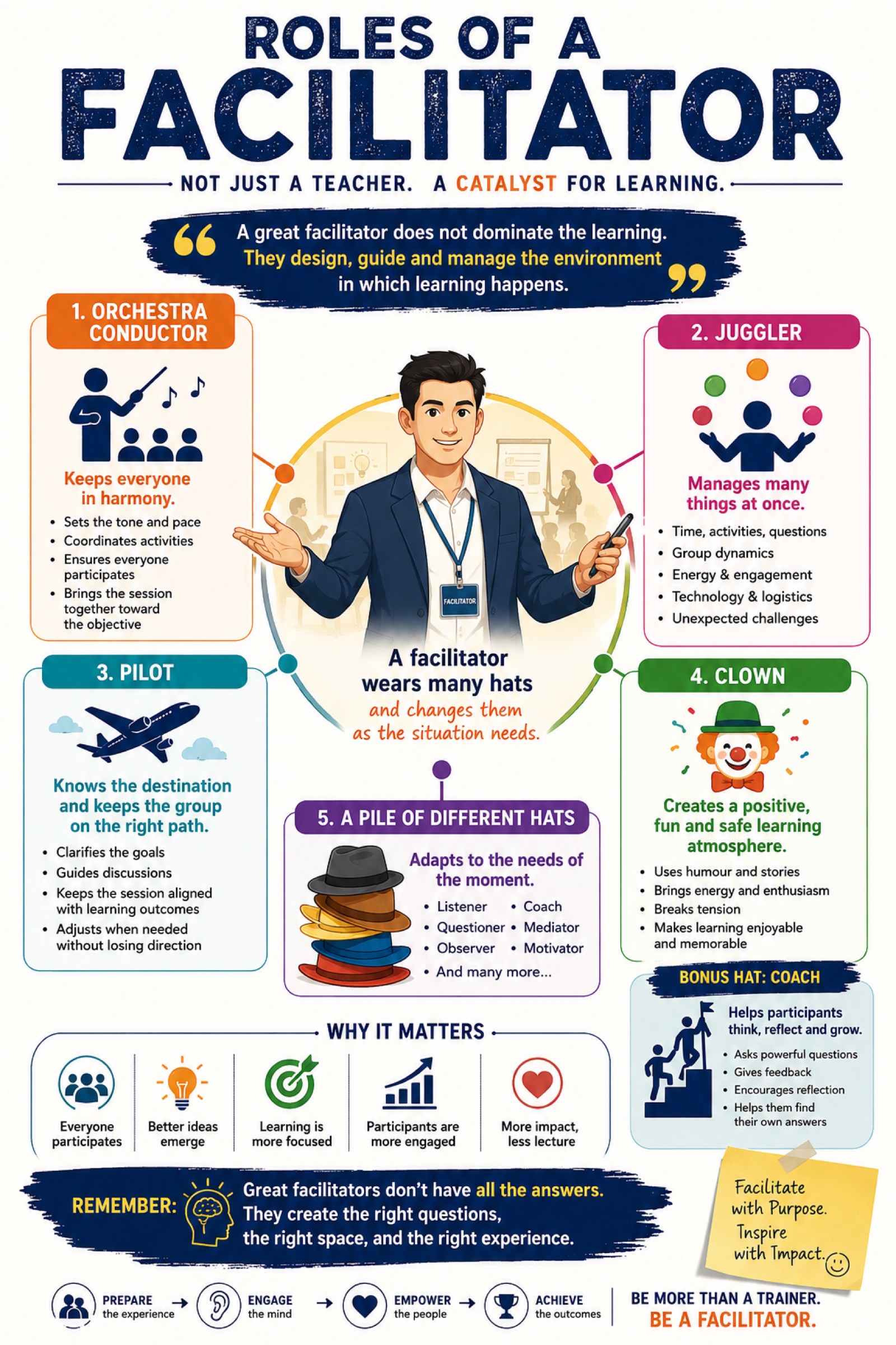 Roles of a facilitator poster: orchestra conductor, juggler, pilot, clown and a pile of different hats
