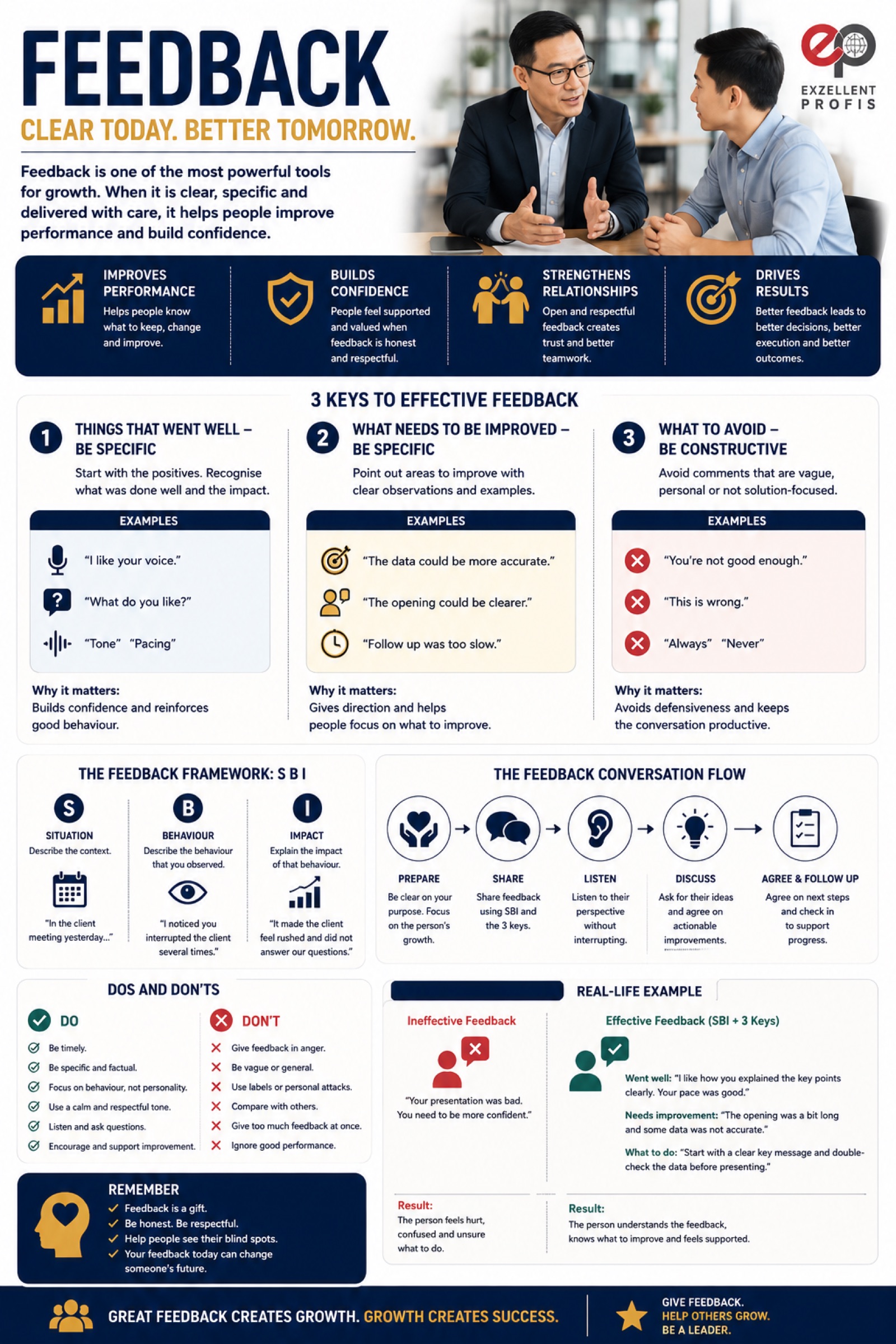 Feedback — clear today, better tomorrow poster with the 3 keys and SBI framework