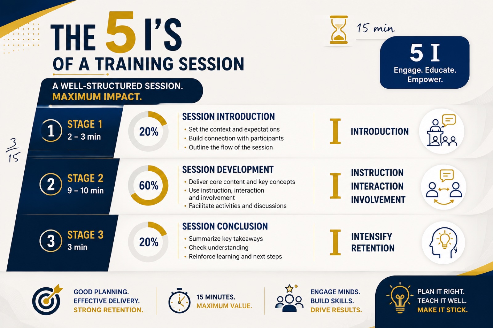The 5 I's mapped to a 15-minute session: introduction 2-3 minutes, development 9-10 minutes, conclusion 3 minutes