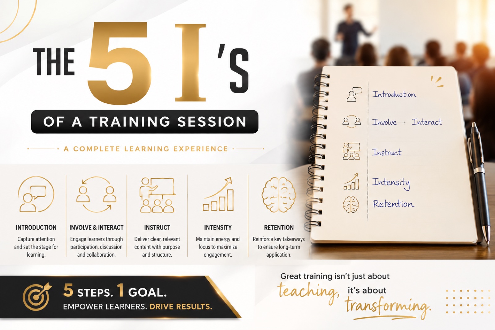 The 5 I's of a training session: Introduction, Involve & Interact, Instruct, Intensity, Retention