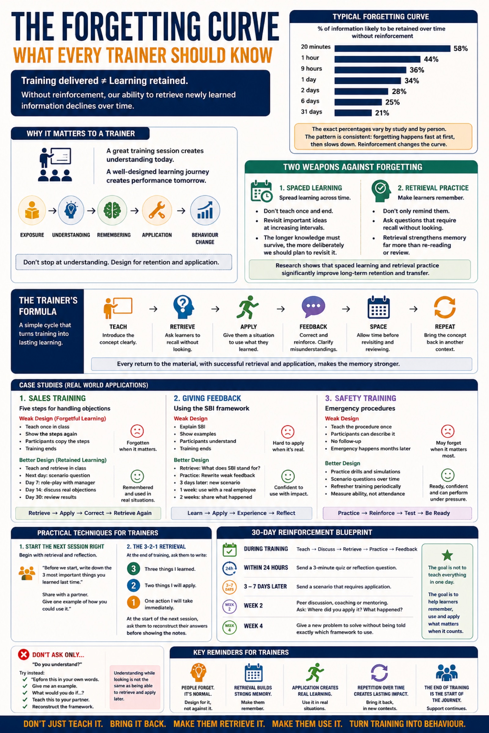 The Forgetting Curve — what every trainer should know poster