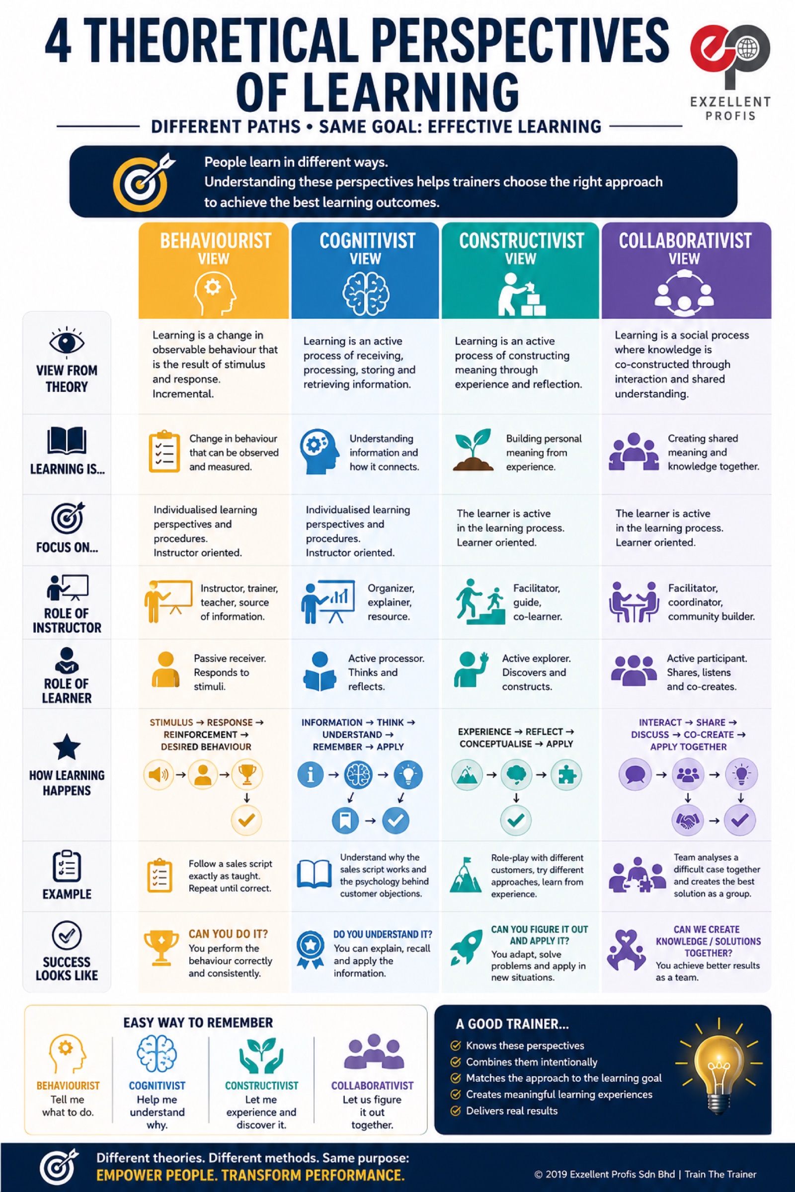 Four theoretical perspectives of learning comparison poster