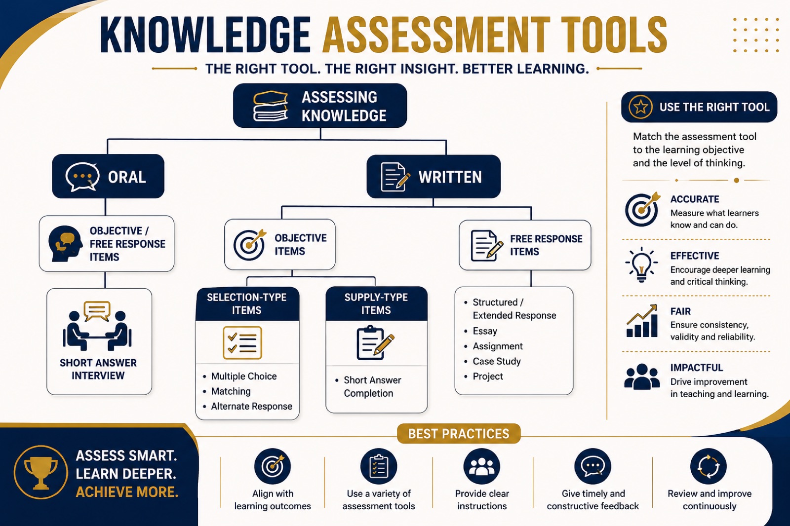 Knowledge assessment tools: oral and written, objective and free-response items, selection and supply types