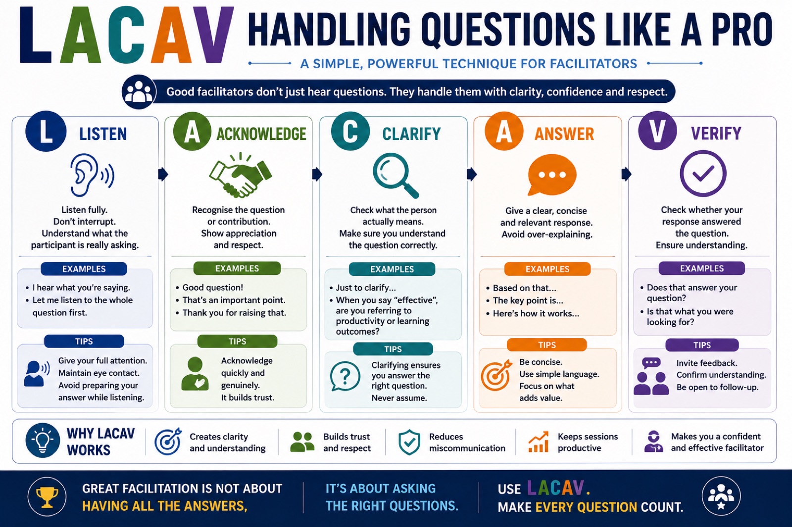 Infographic of the LACAV technique for handling questions: listen, acknowledge, clarify, answer, verify