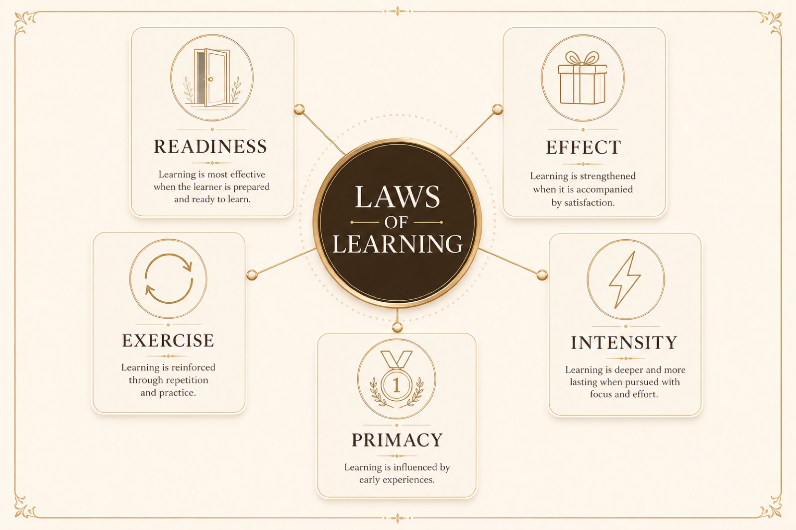 Laws of Learning hub diagram: readiness, effect, exercise, intensity, primacy