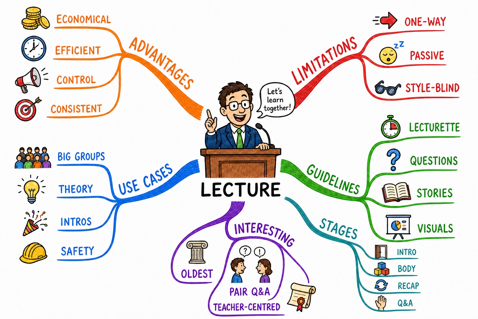 Lecture — a Buzan Mind Map