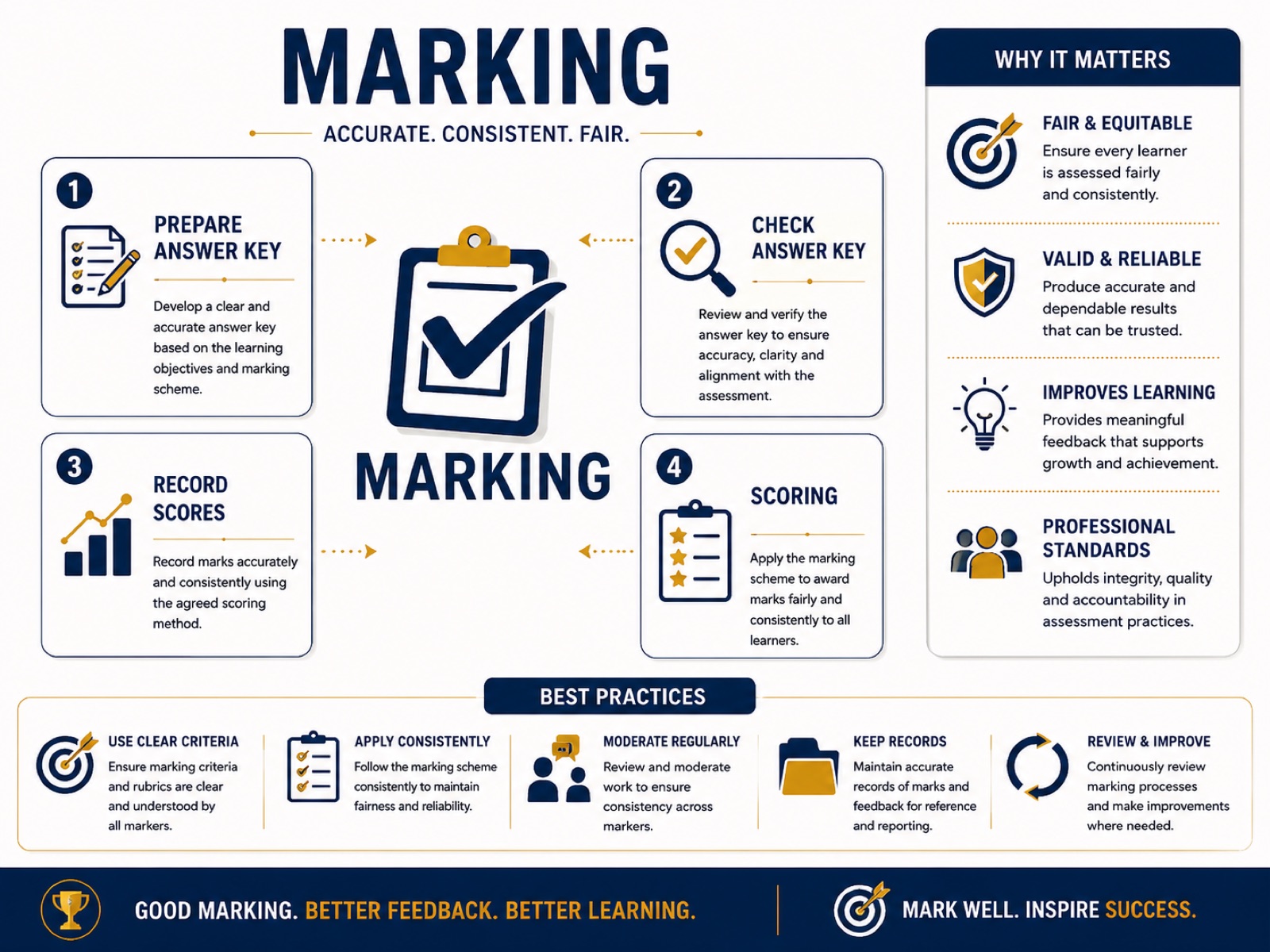 Marking process: prepare answer key, check answer key, record scores, scoring — with best practices