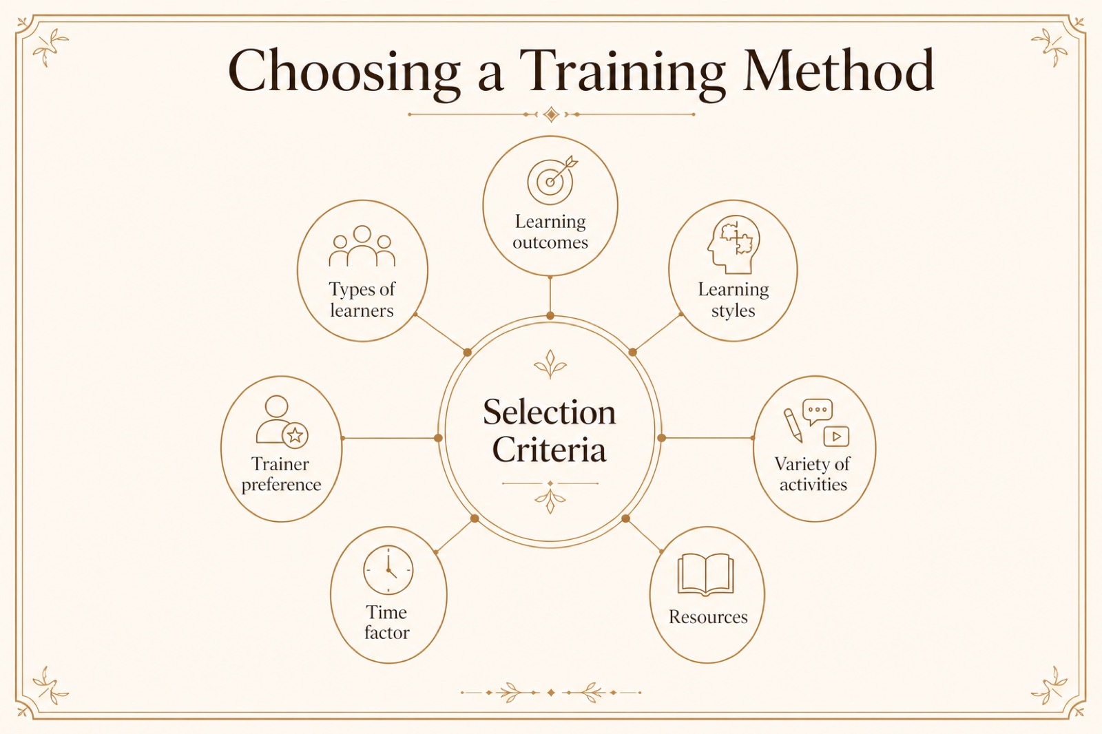 Wheel of criteria around a central hub labelled selection criteria