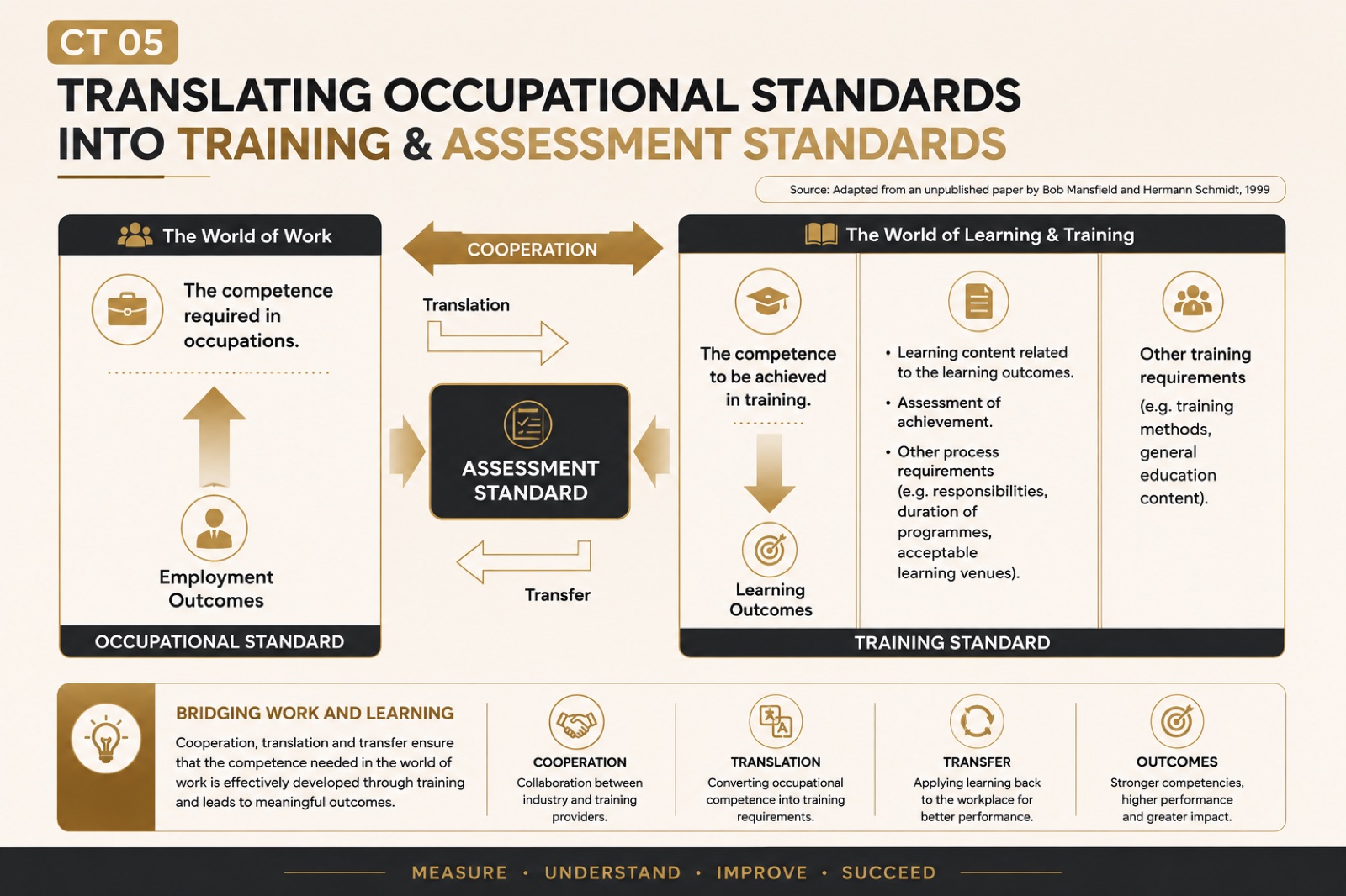 Translating Occupational Standards Into Training & Assessment Standards