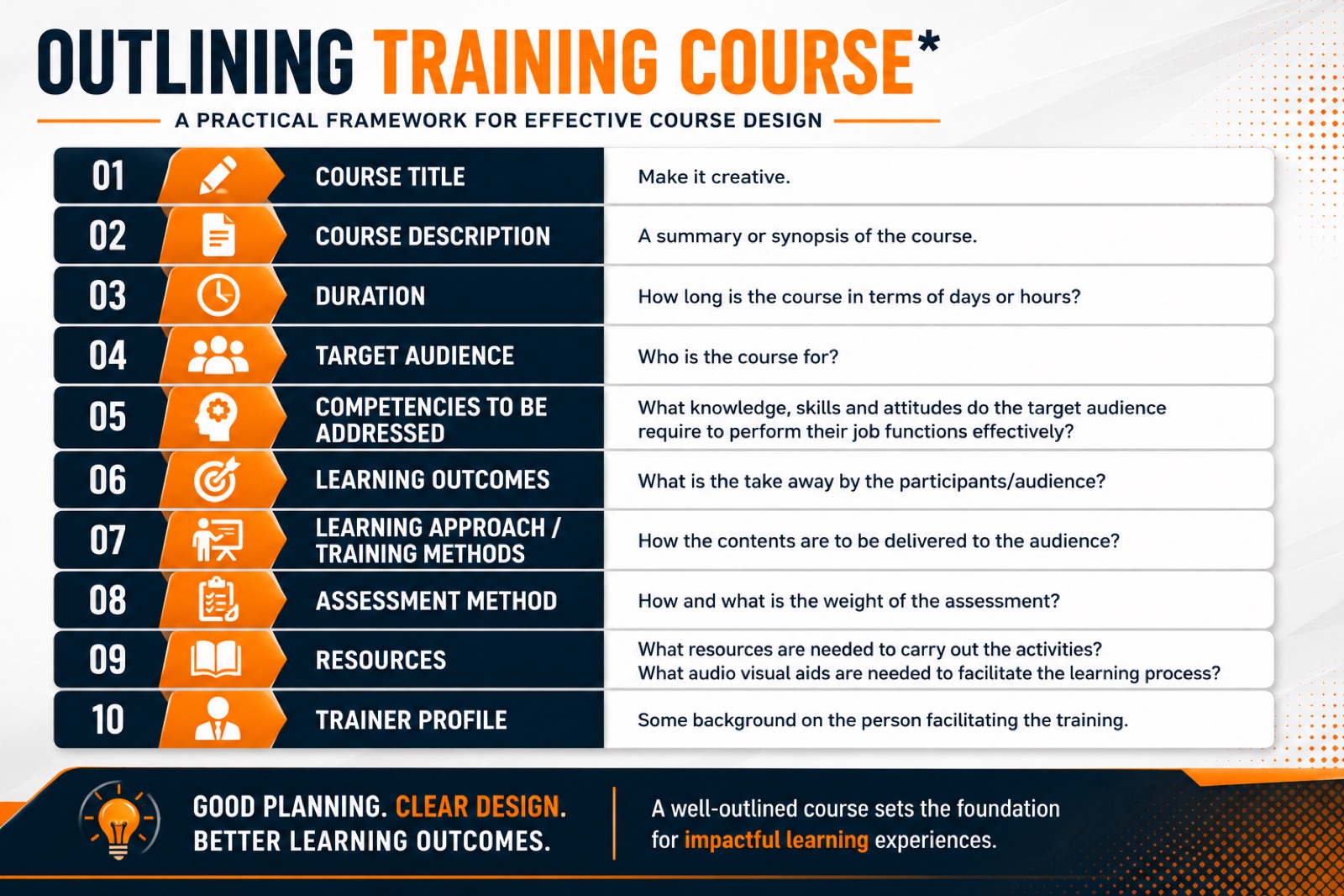 Infographic listing the ten components of a training course outline from course title to trainer profile