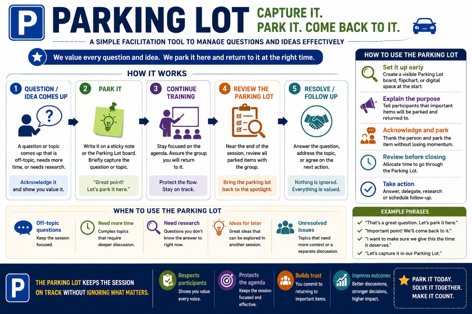 Infographic of the parking lot facilitation tool: capture off-topic questions, park them visibly, return to them before closing