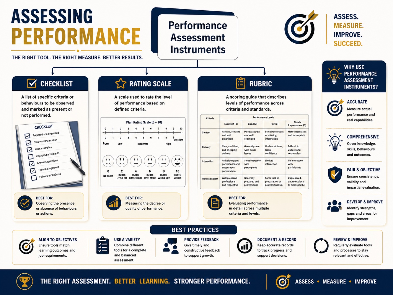 Performance assessment instruments: checklist, rating scale and rubric compared