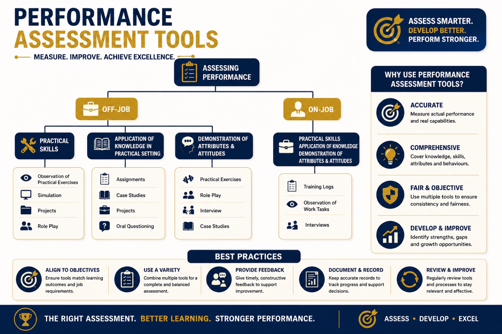 Performance assessment tools: off-job and on-job methods for practical skills, applied knowledge, attributes and attitudes