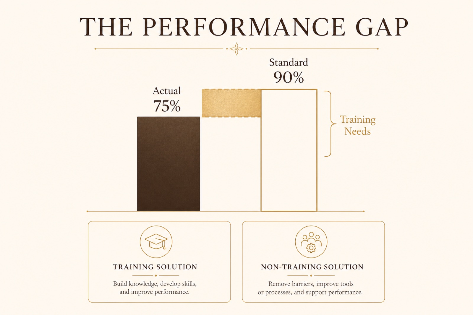 Performance gap visual: actual 75% versus standard 90%, the gap labelled training needs, leading to training and non-training solutions