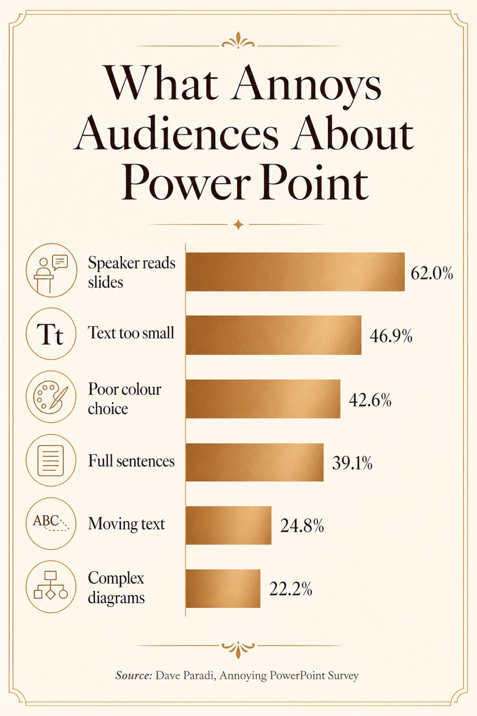 Bar chart of what annoys audiences about PowerPoint, led by the speaker reading slides at 62 percent