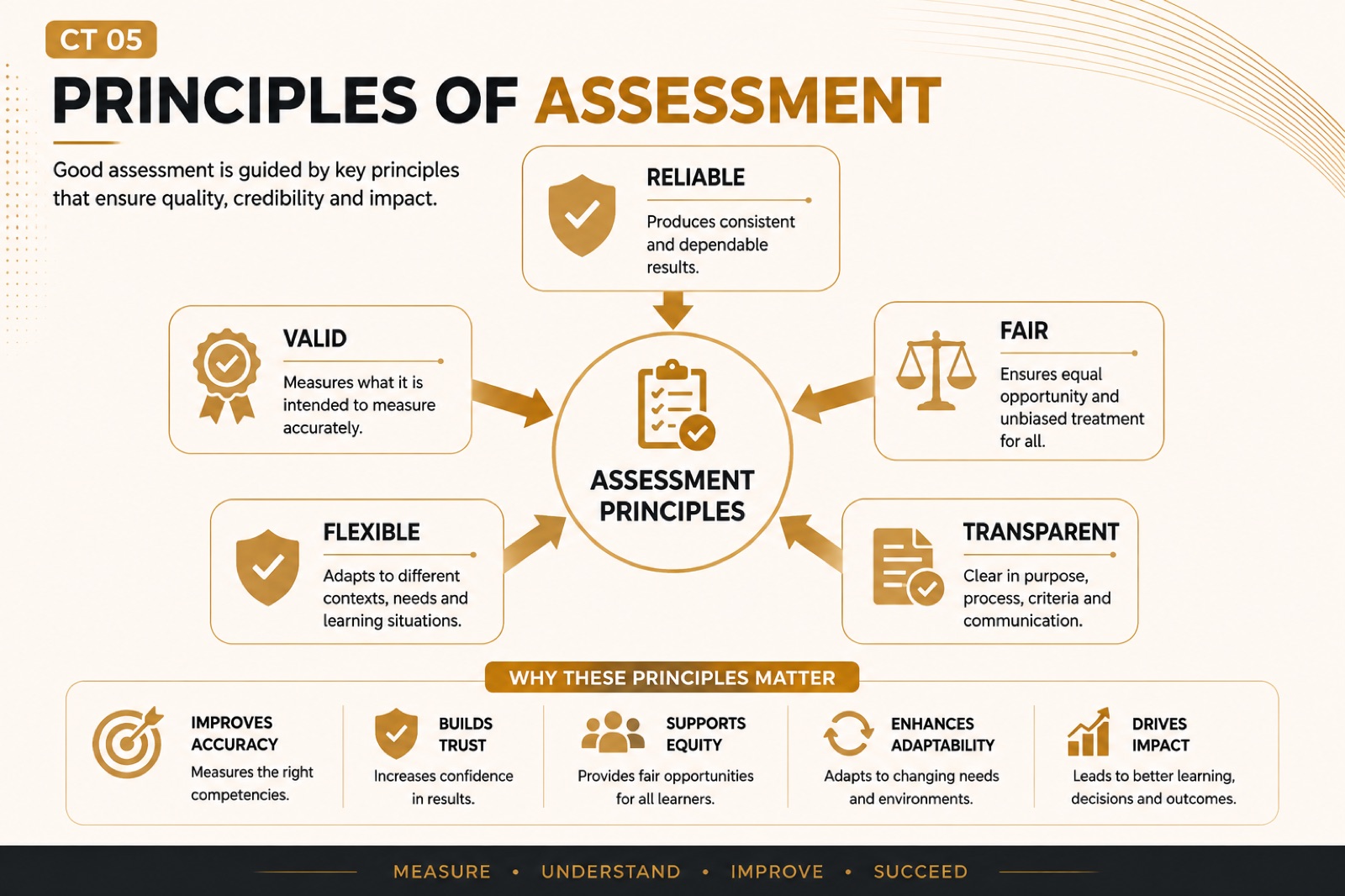 Principles of Assessment