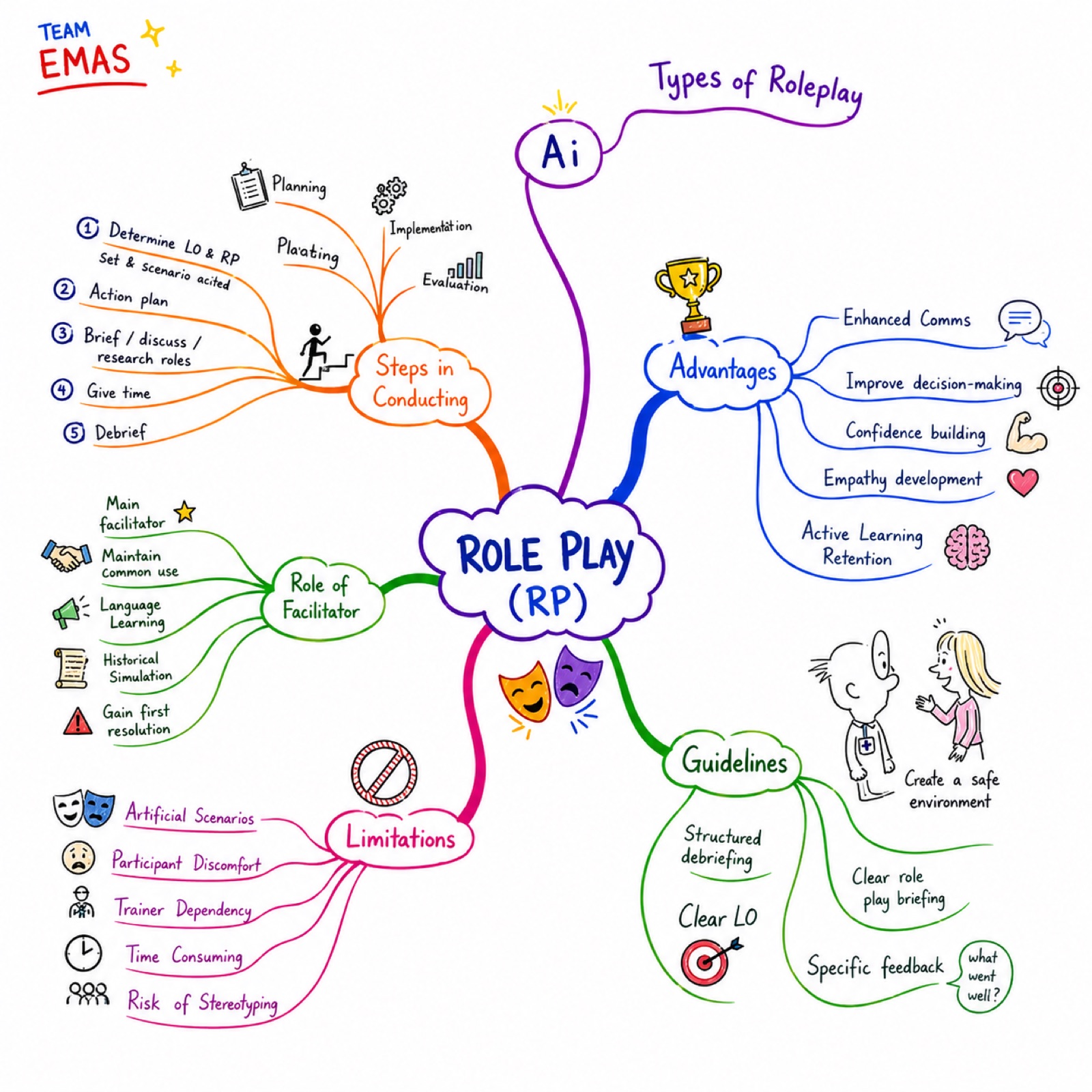 Hand-drawn mind map of role play with branches for steps, advantages, limitations, guidelines and the facilitator's role