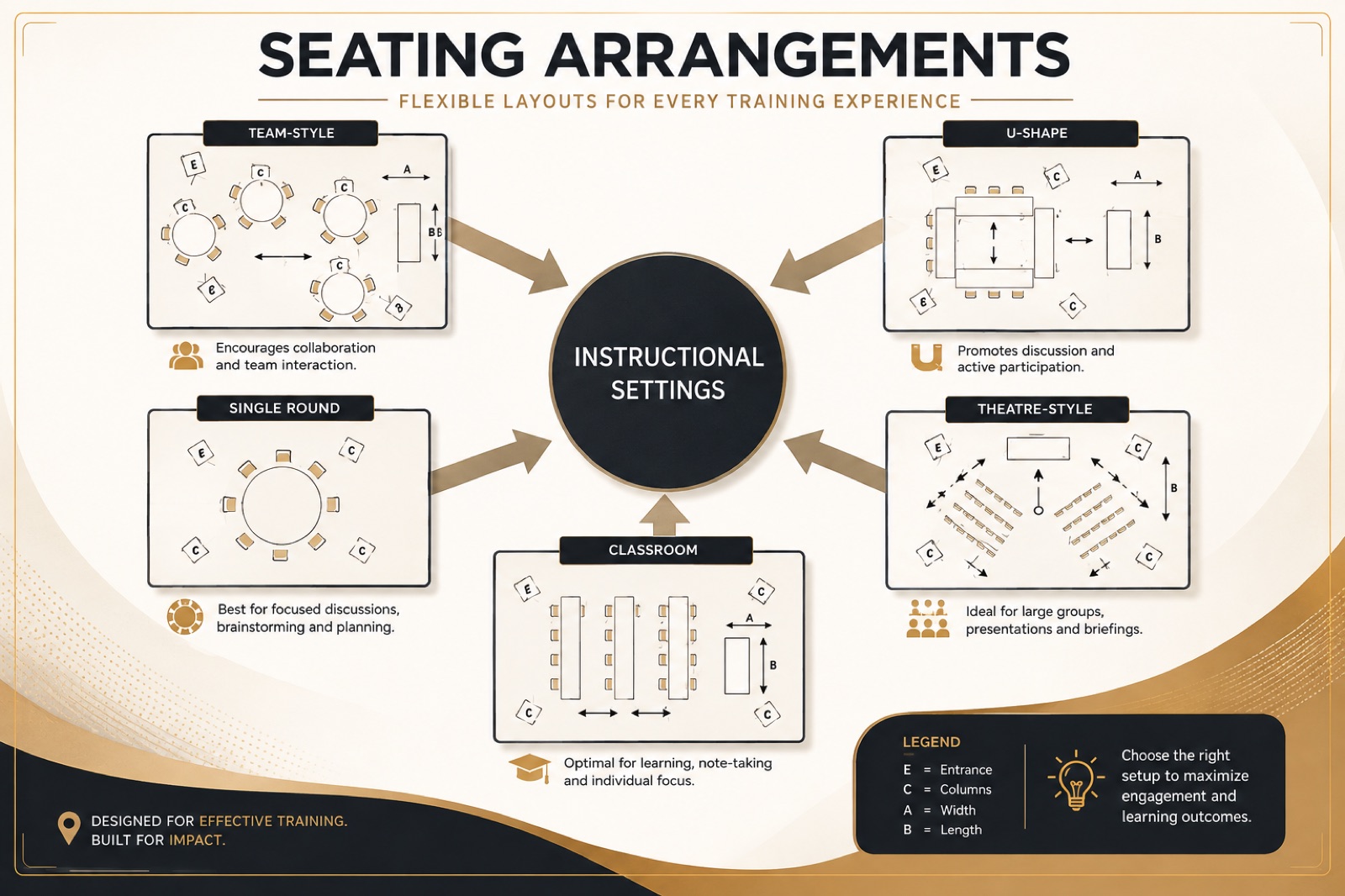 Infographic of five seating arrangements: team style, U-shape, single round, classroom and theatre style