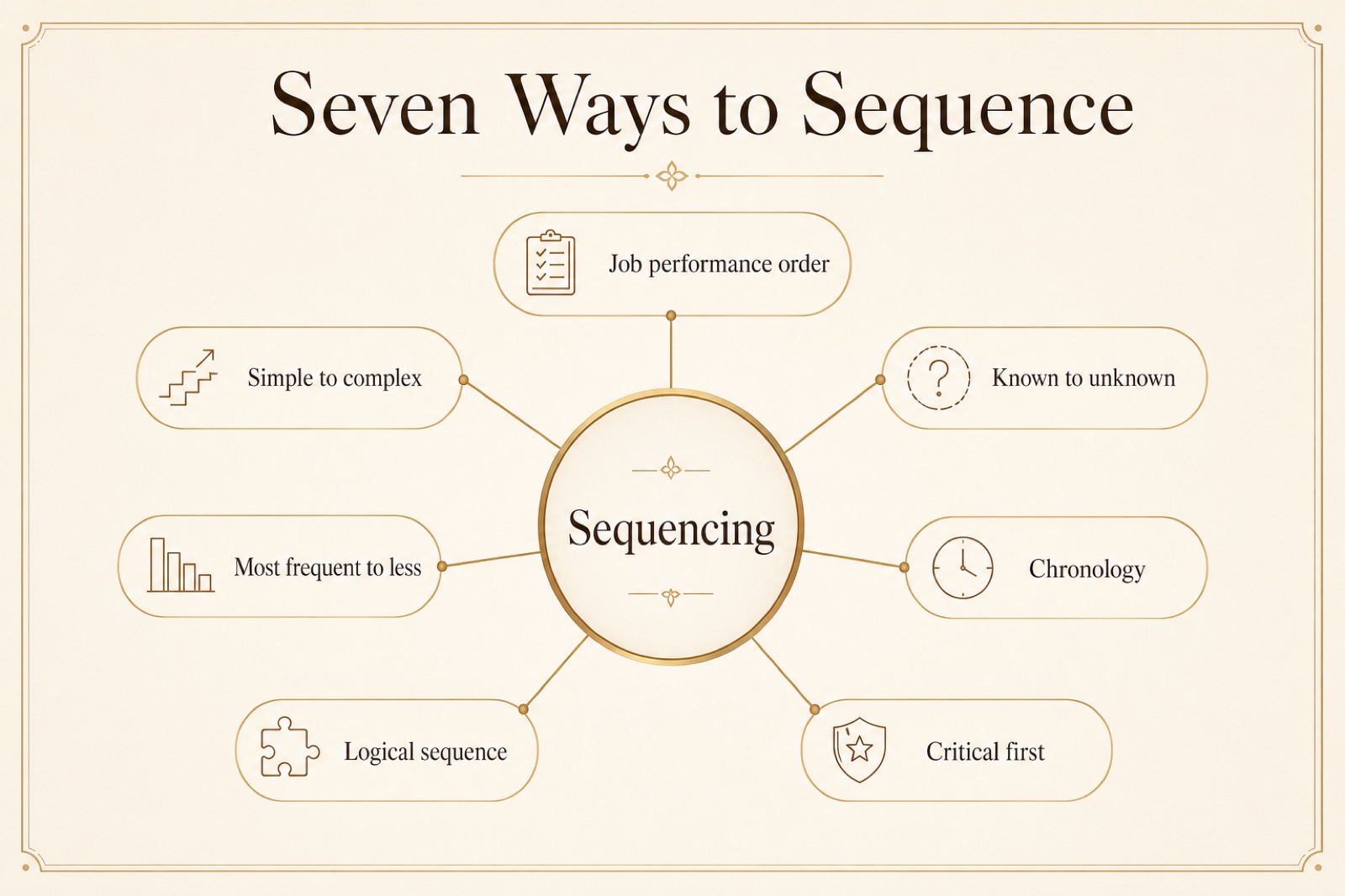 Wheel with seven sequencing approaches around a central hub
