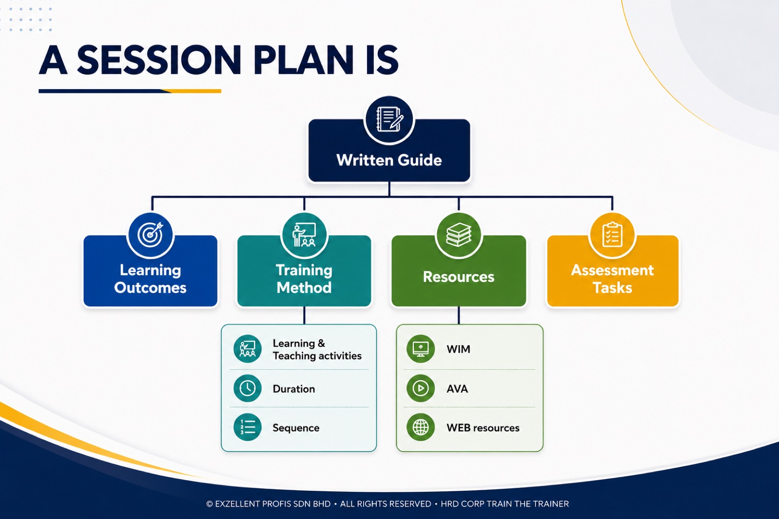 Infographic defining a session plan as a written guide with learning outcomes, training method, resources and assessment tasks
