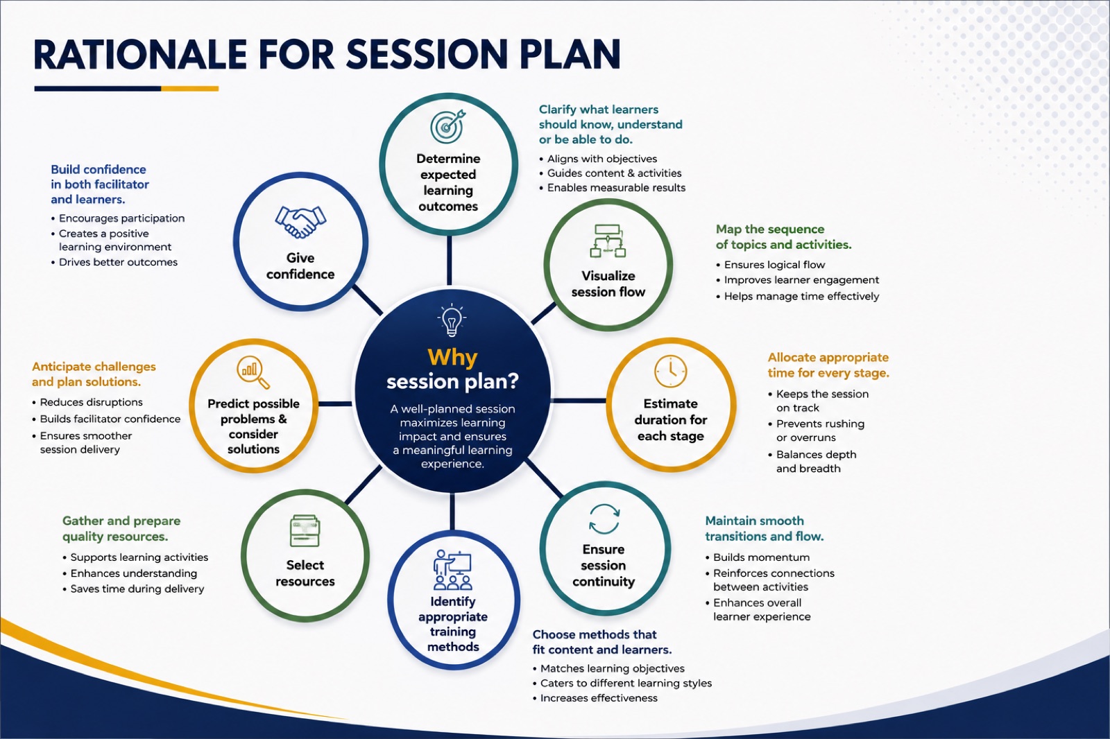 Infographic with eight reasons for session planning arranged around the question why session plan