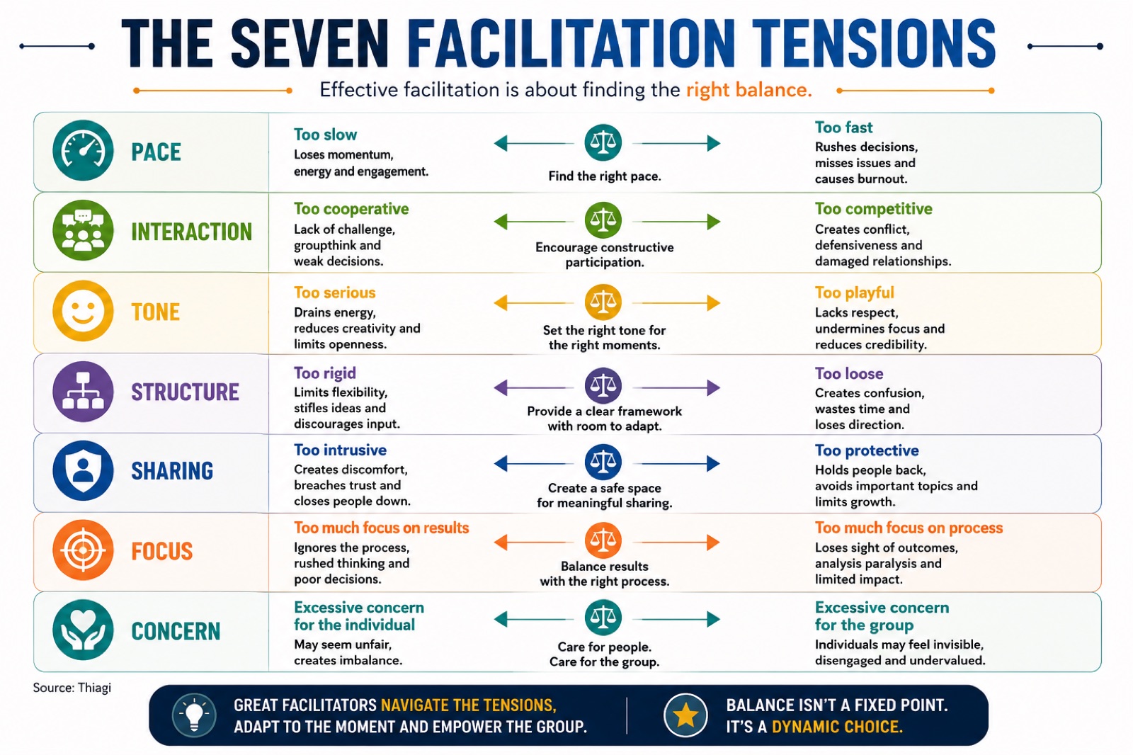 Infographic of the seven facilitation tensions: pace, interaction, tone, structure, sharing, focus, concern