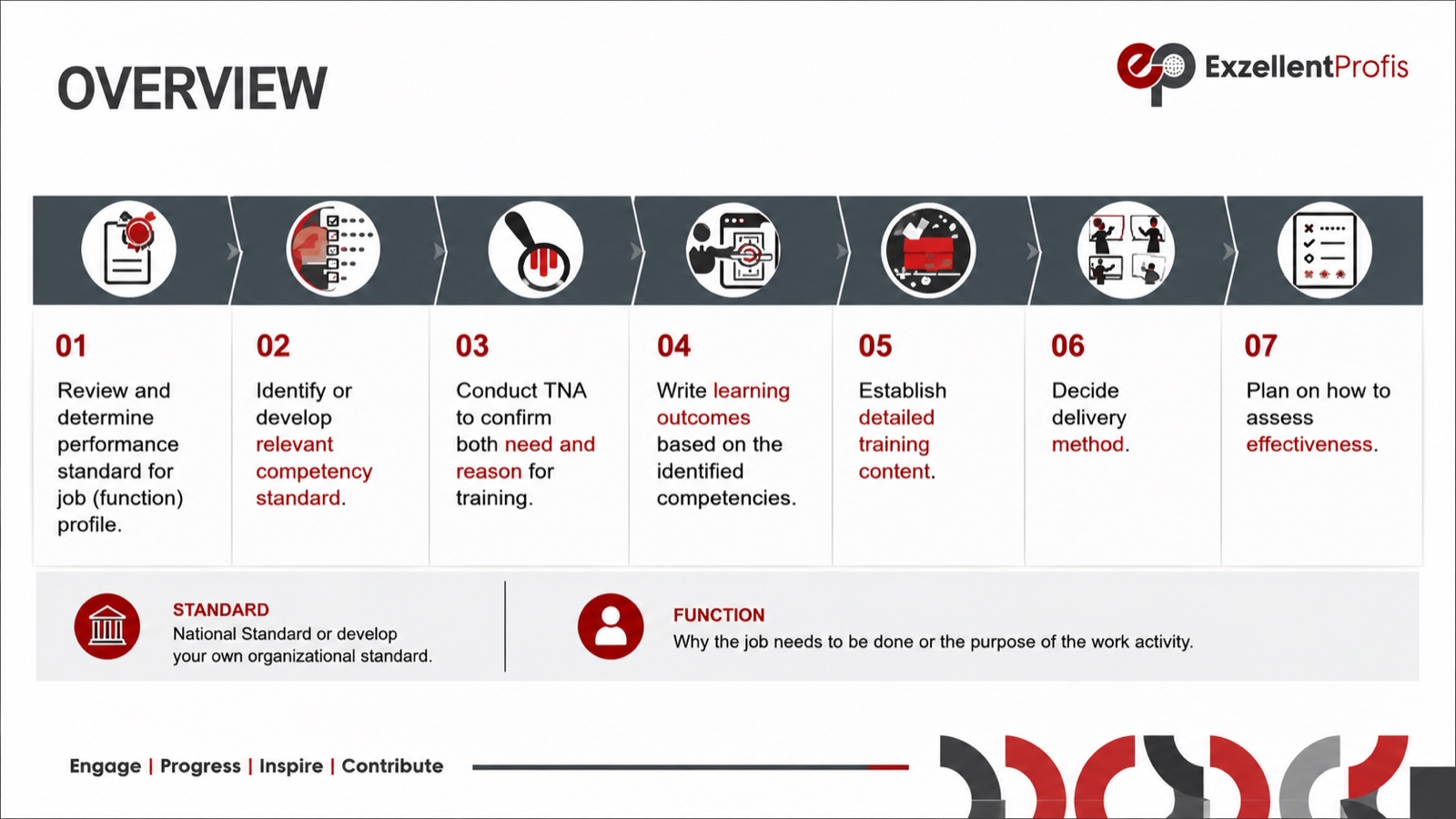Seven-step overview from performance standard through competency standard, TNA, learning outcomes, content, delivery method and assessment planning