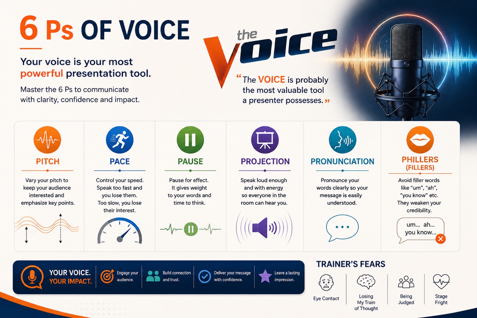 Infographic of the six Ps of voice: pitch, pace, pause, projection, pronunciation and fillers